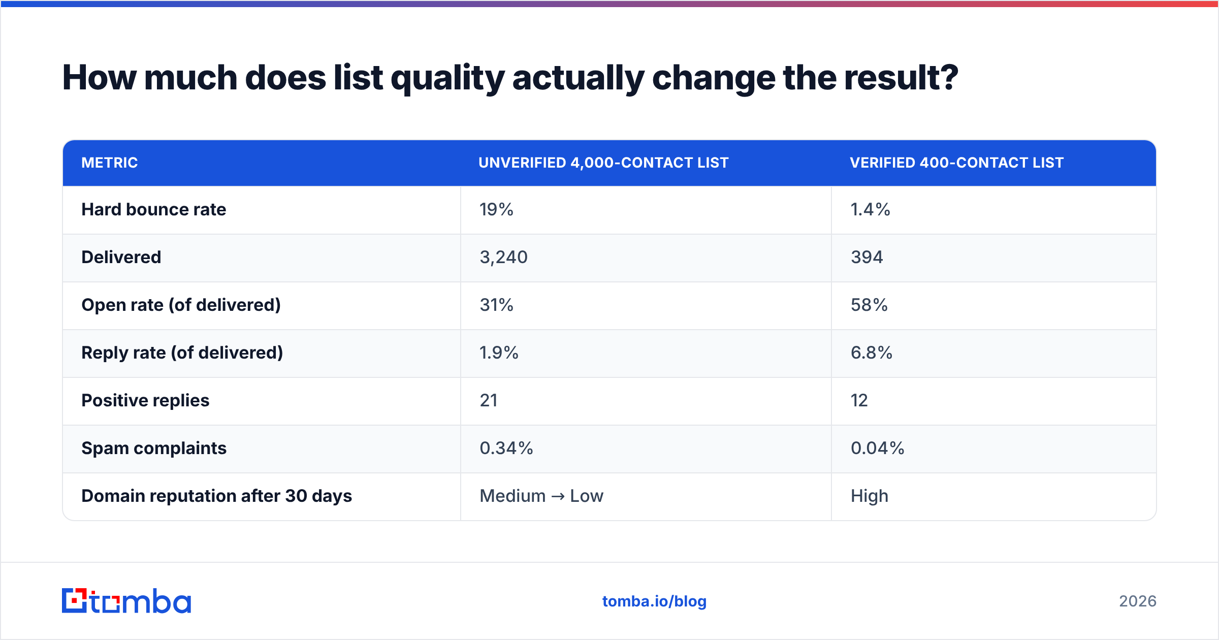 Diagram: How much does list quality actually change the result