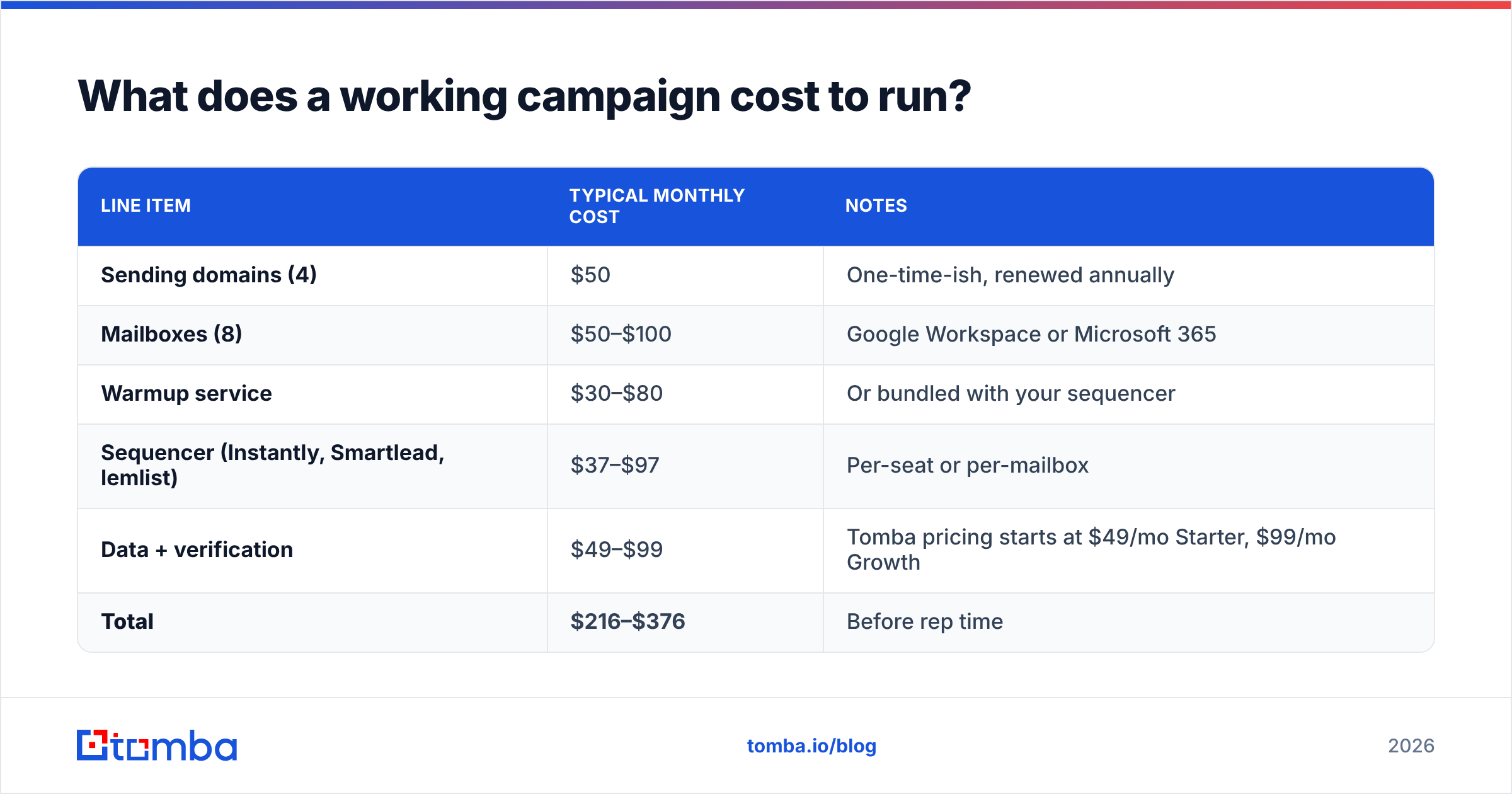 Diagram: What does a working campaign cost to run