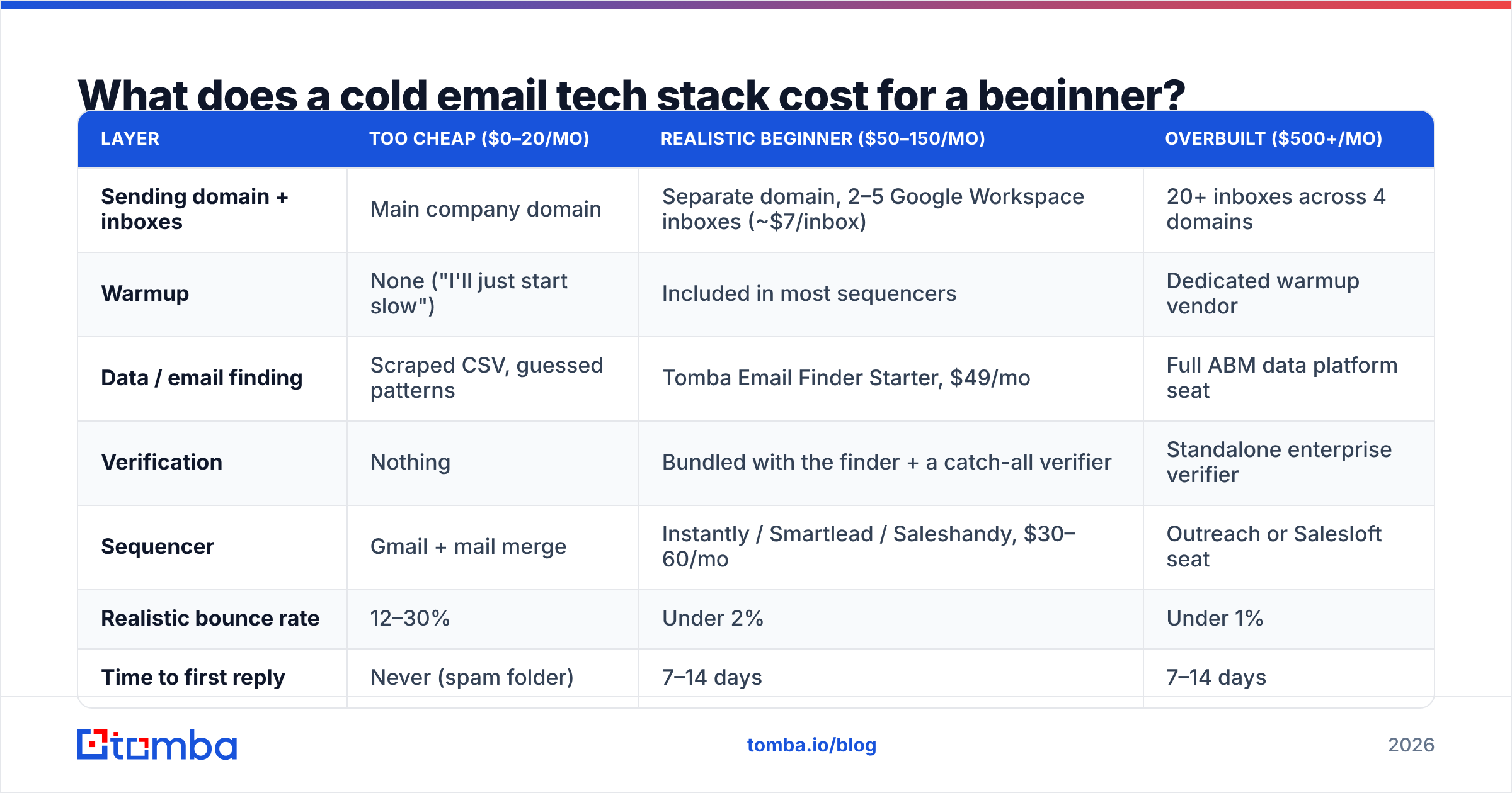 Diagram: What does a cold email tech stack cost for a beginner