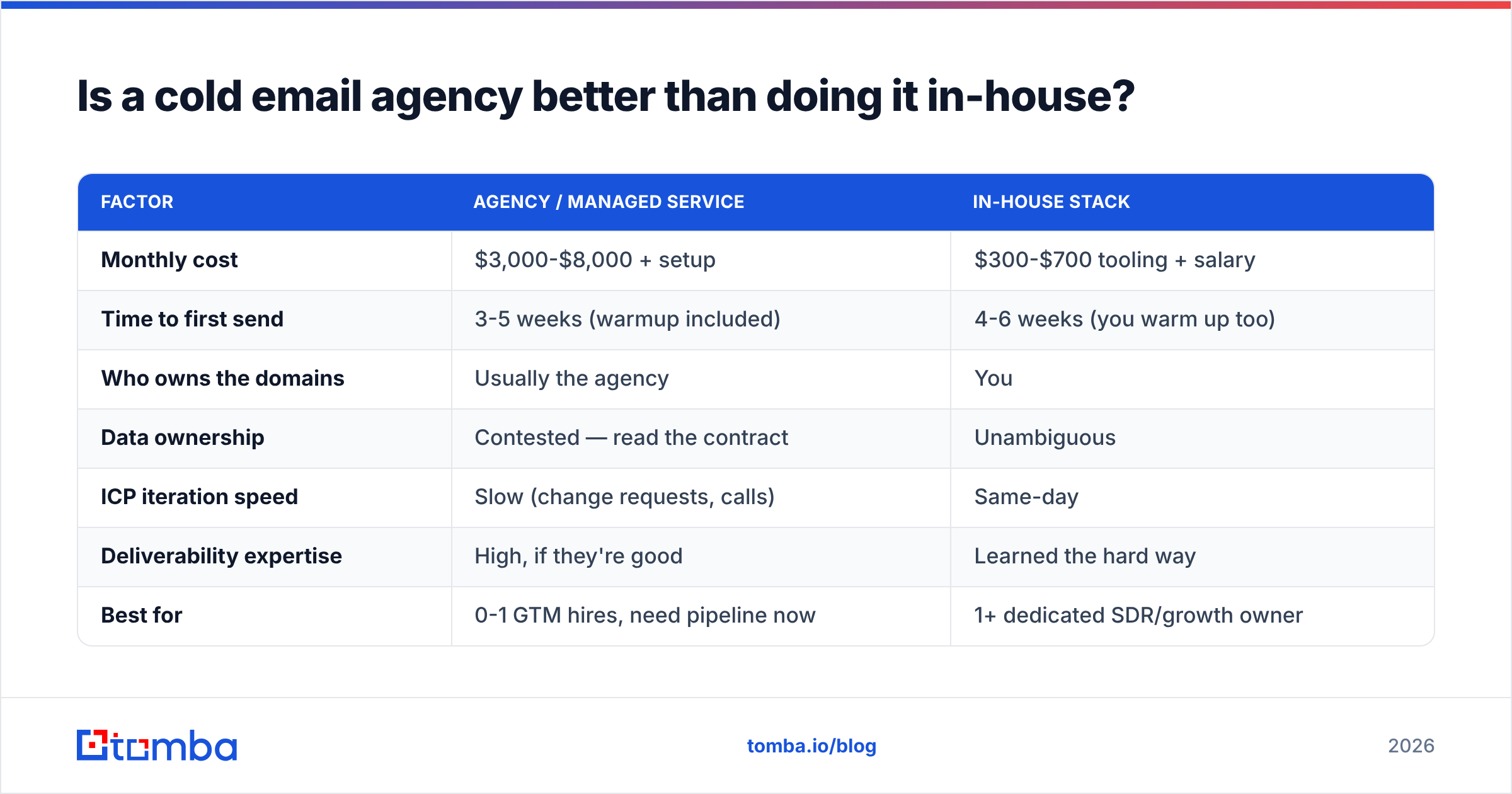 Diagram: Is a cold email agency better than doing it in-house