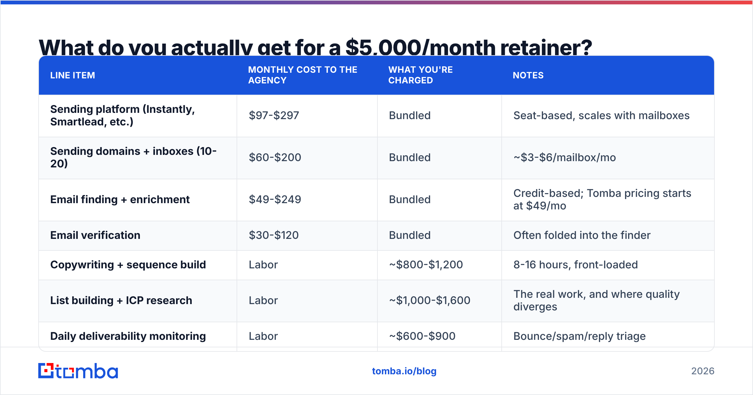 Diagram: What do you actually get for a $5,000/month retainer