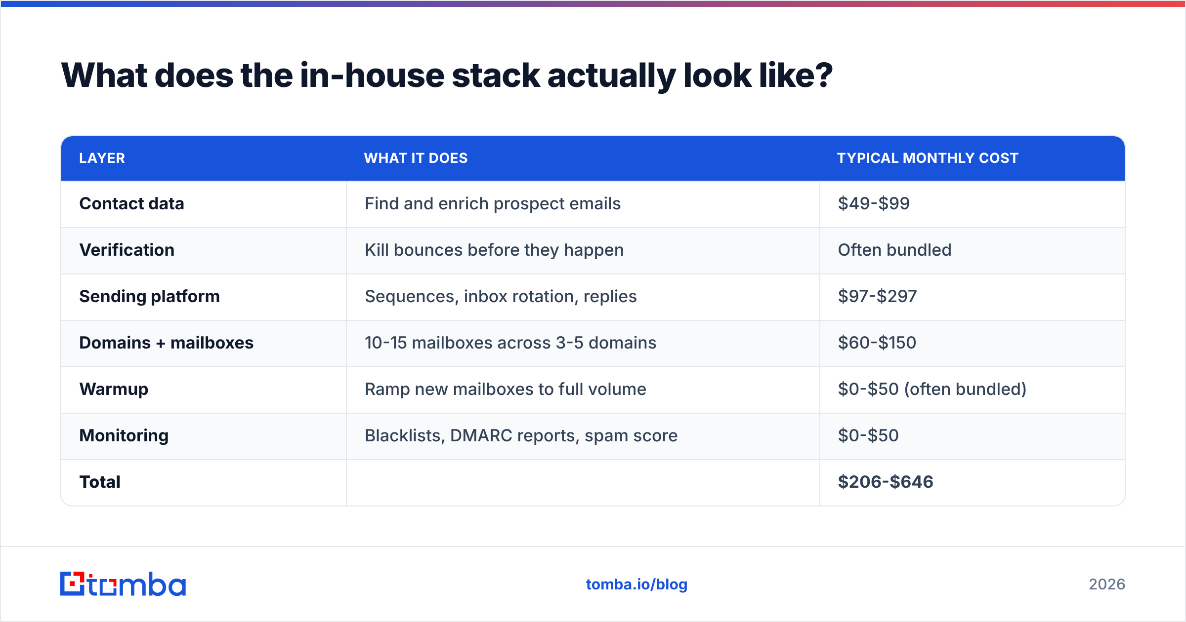 Diagram: What does the in-house stack actually look like