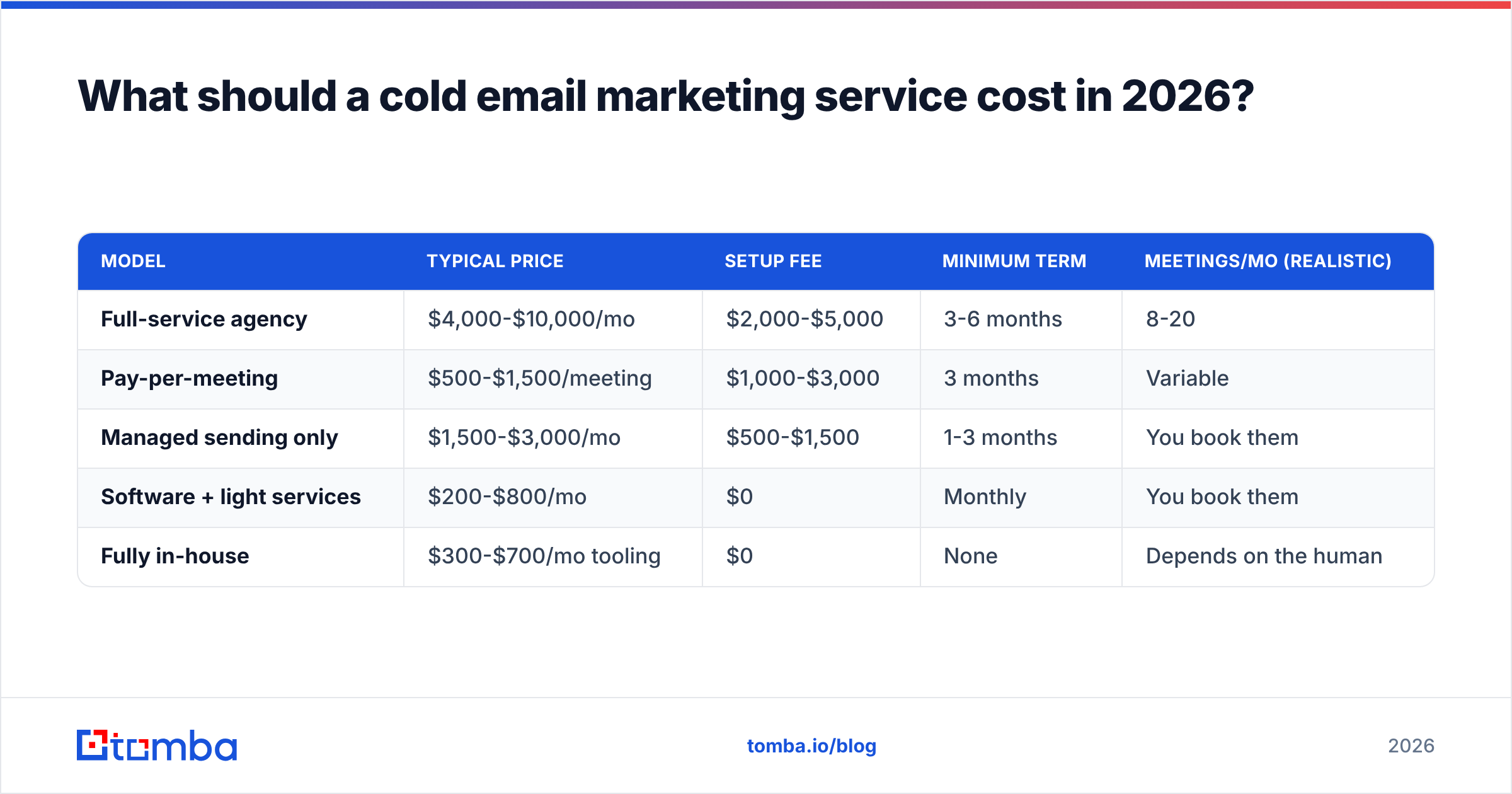 Diagram: What should a cold email marketing service cost in 2026