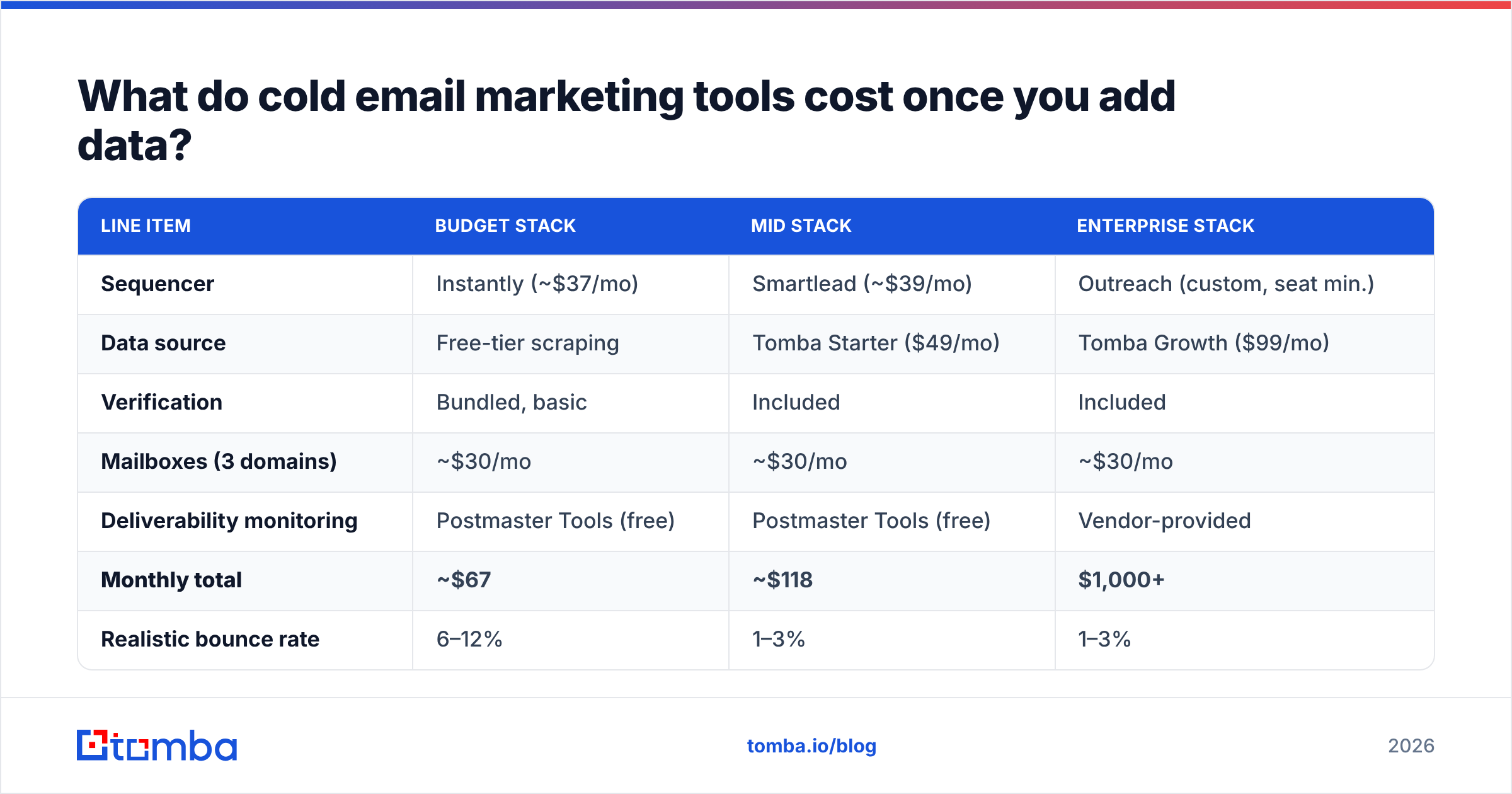 Diagram: What do cold email marketing tools cost once you add data