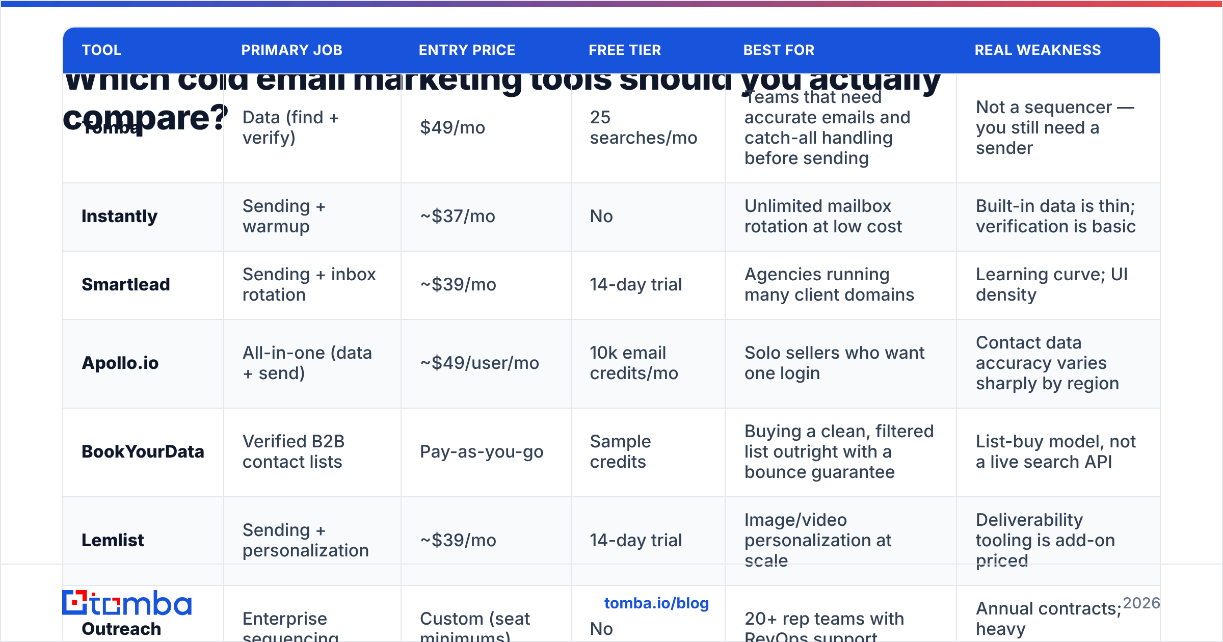Diagram: Which cold email marketing tools should you actually compare
