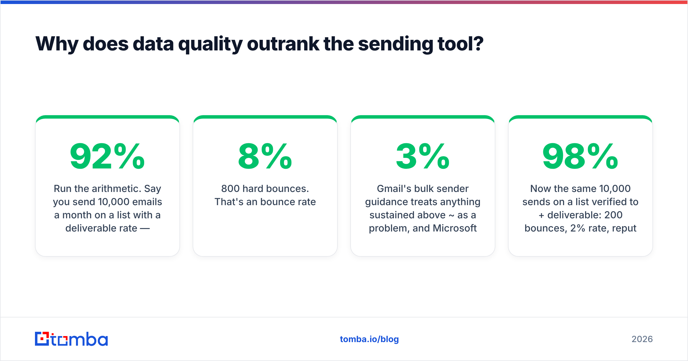 Diagram: Why does data quality outrank the sending tool