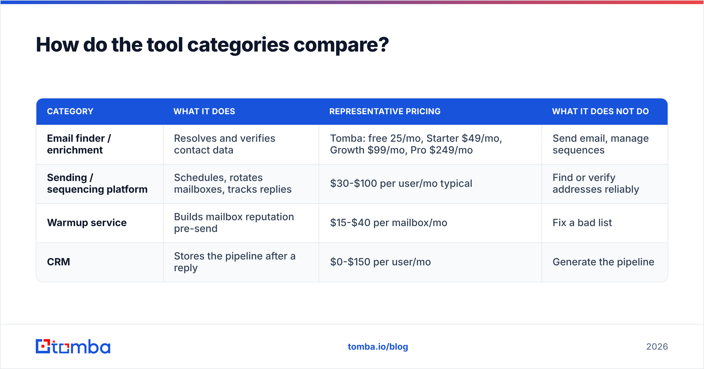 Diagram: How do the tool categories compare