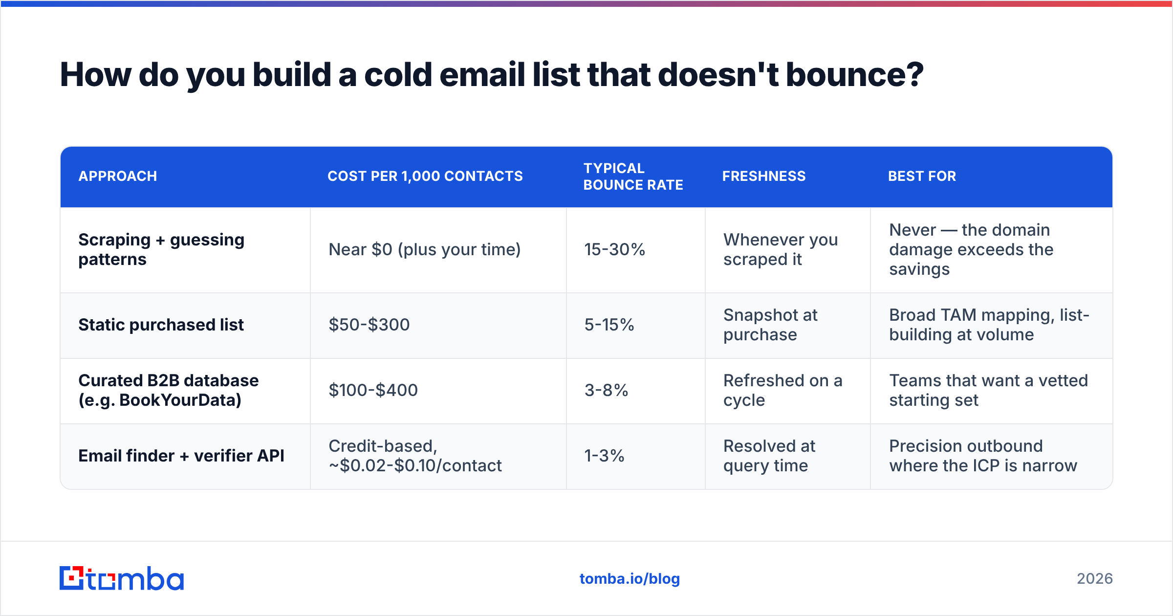 Diagram: How do you build a cold email list that doesn't bounce