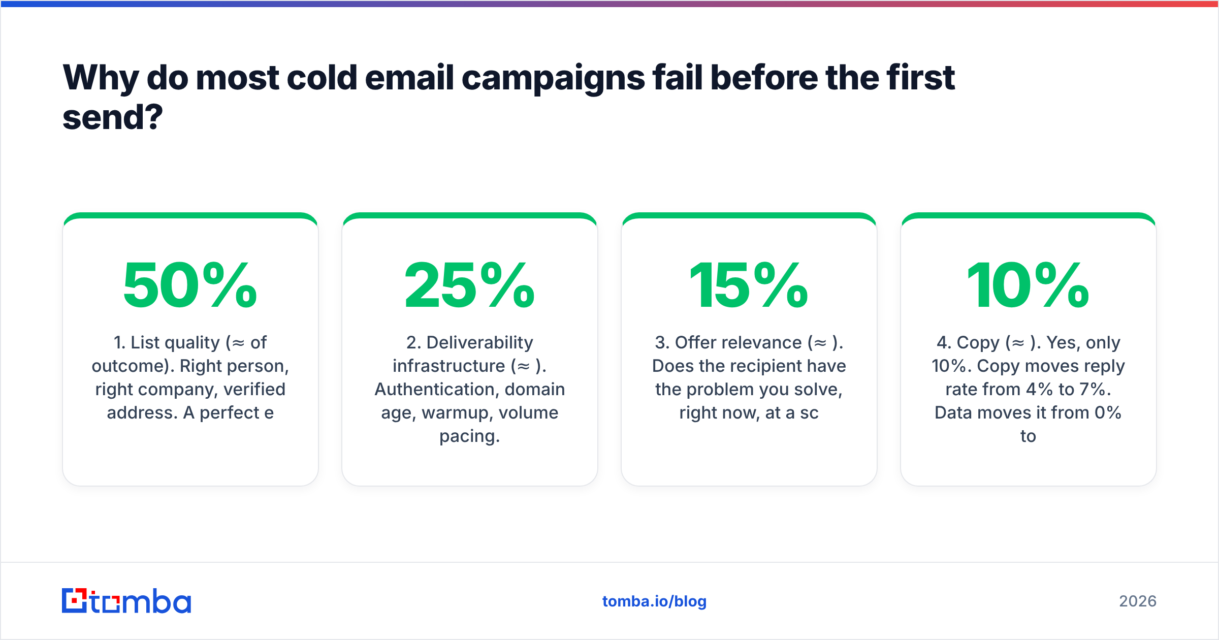Diagram: Why do most cold email campaigns fail before the first send