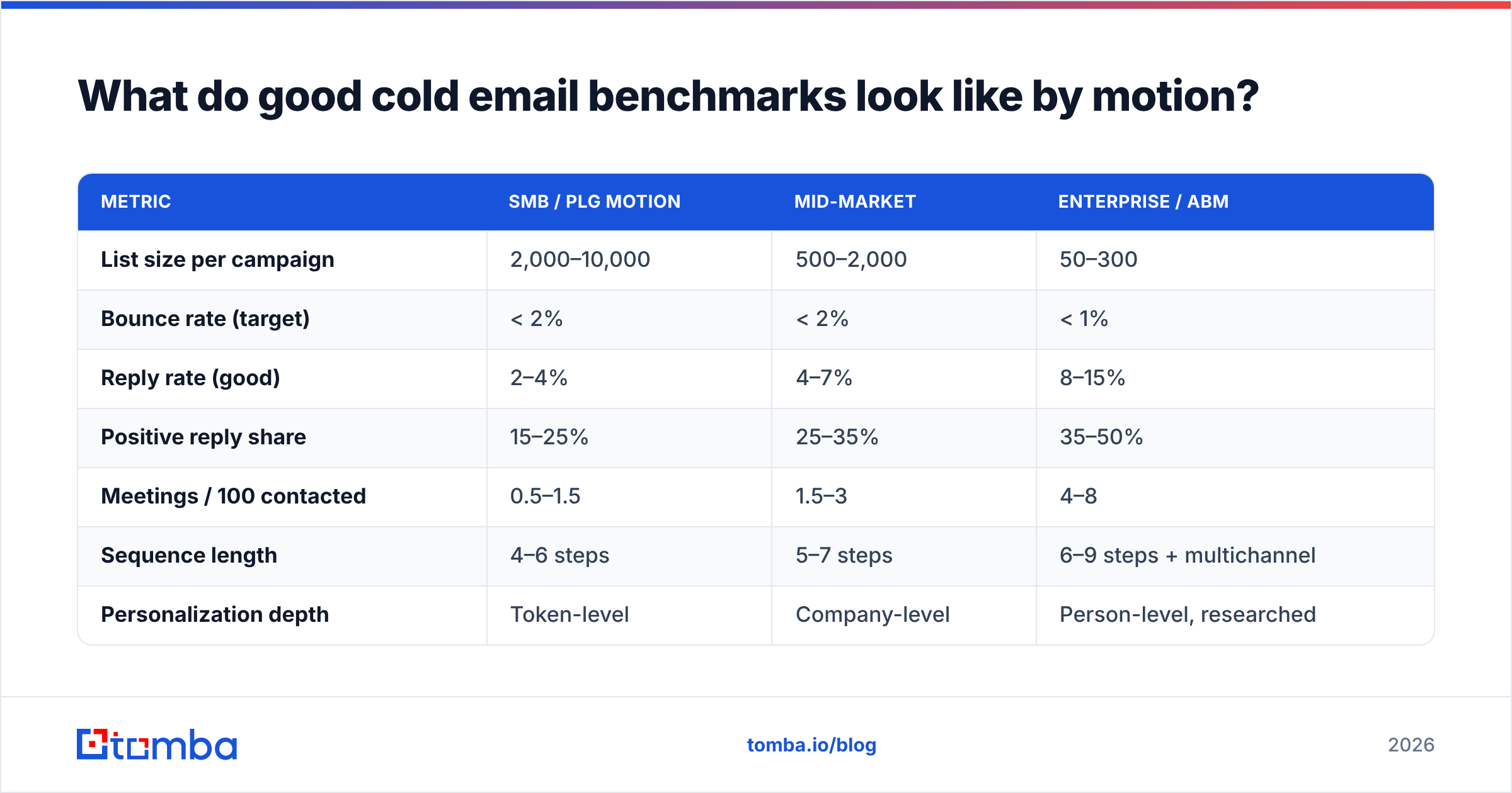Diagram: What do good cold email benchmarks look like by motion