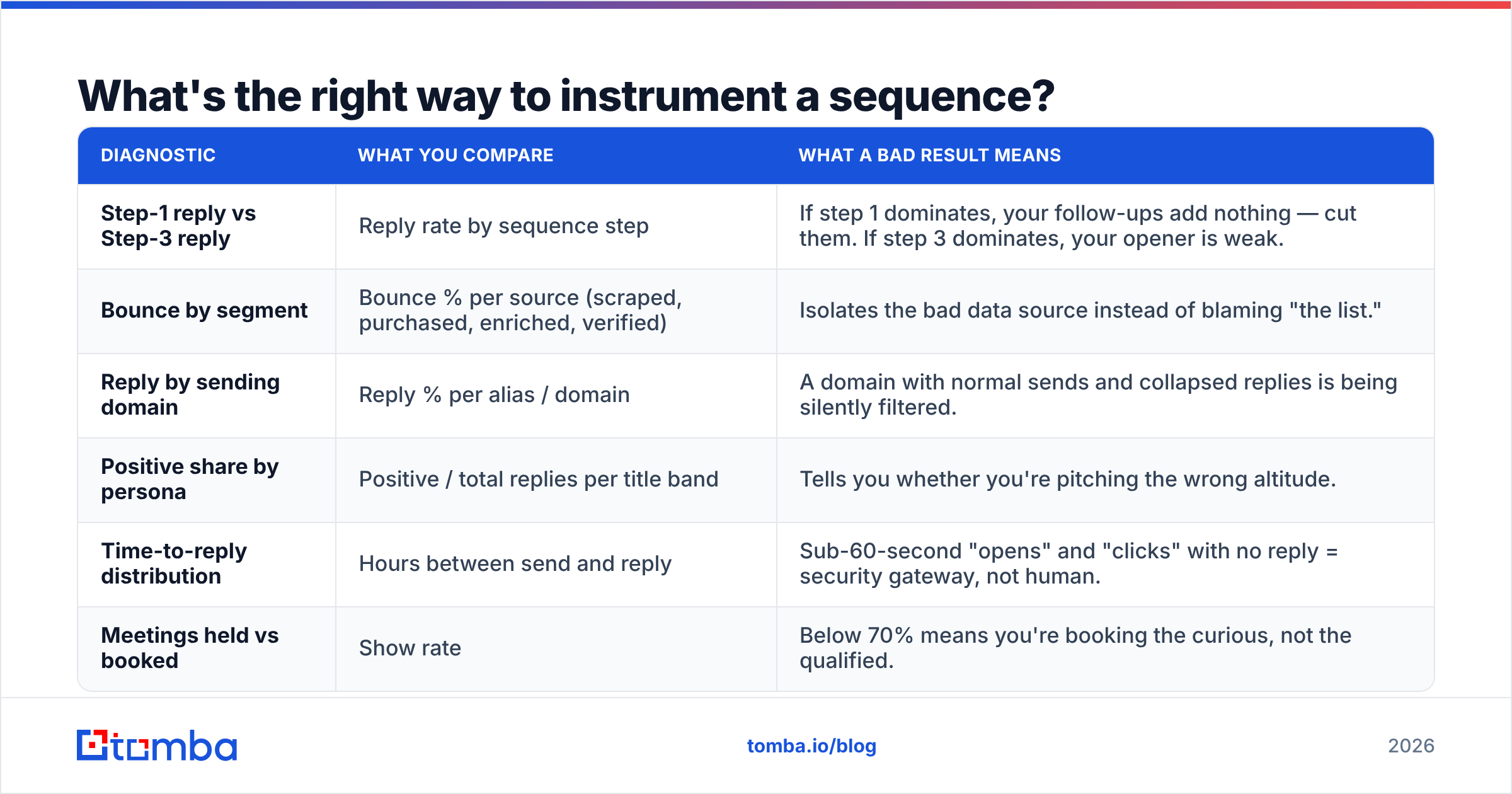 Diagram: What's the right way to instrument a sequence