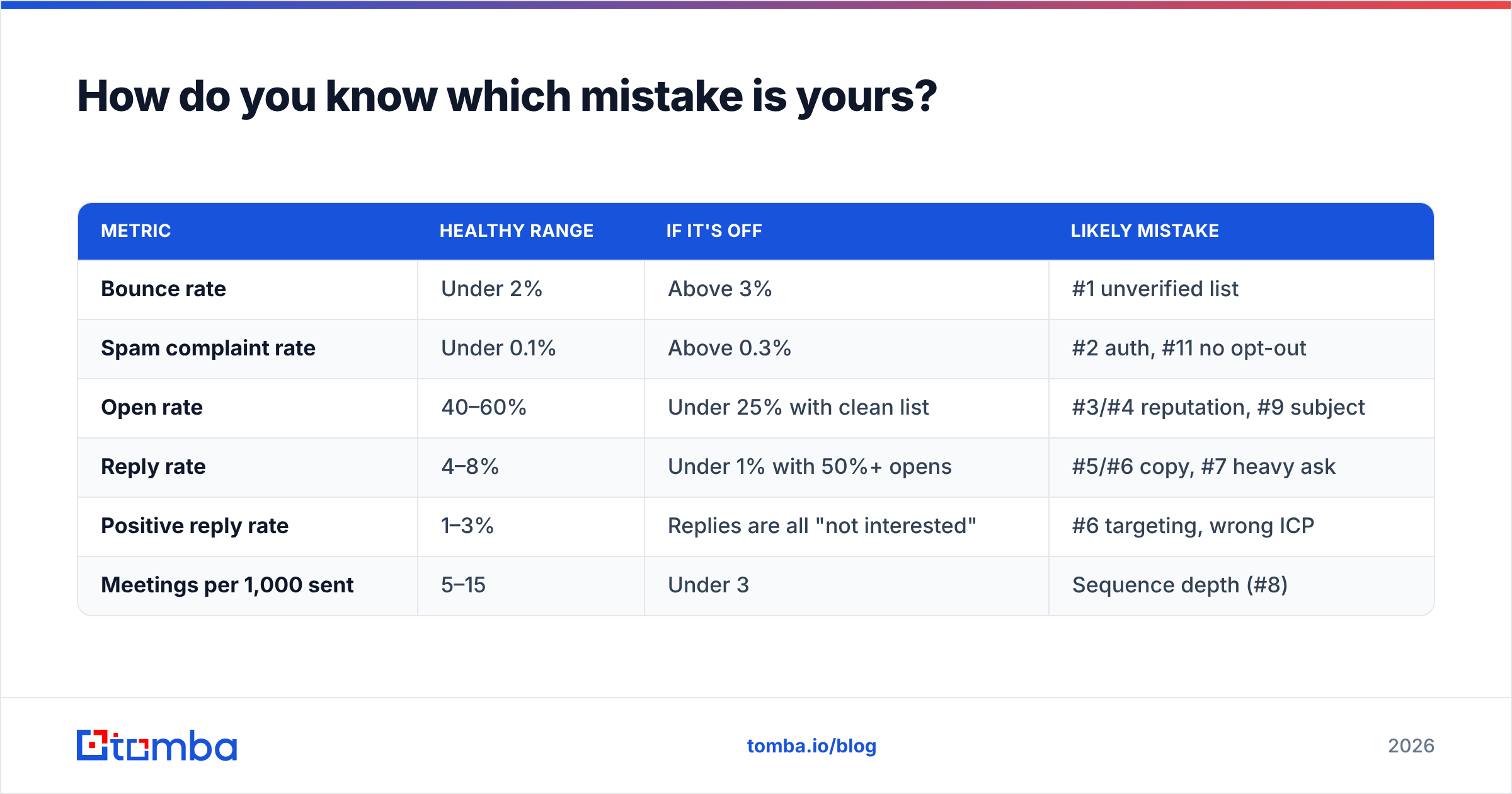 Diagram: How do you know which mistake is yours