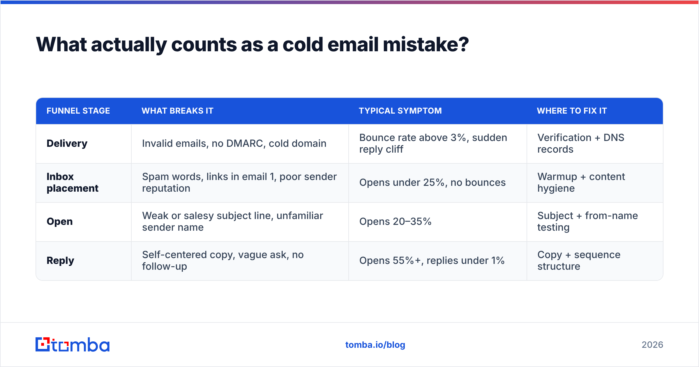 Diagram: What actually counts as a cold email mistake