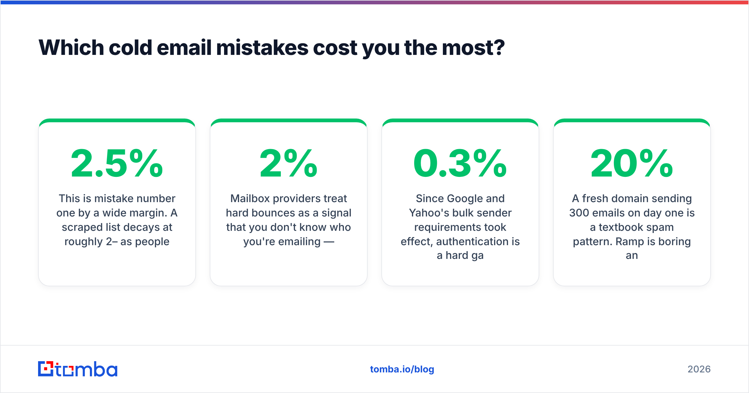 Diagram: Which cold email mistakes cost you the most