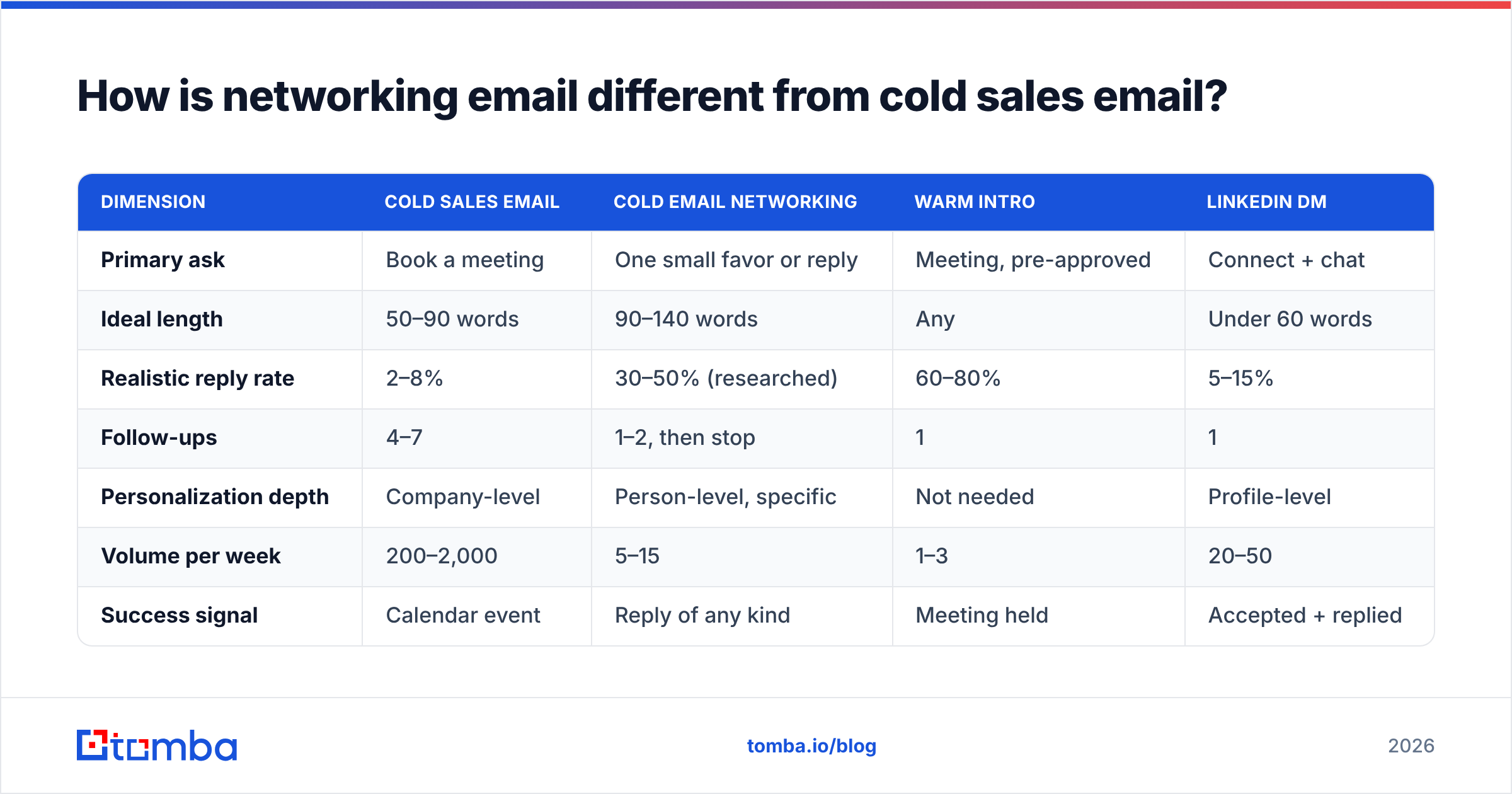 Diagram: How is networking email different from cold sales email