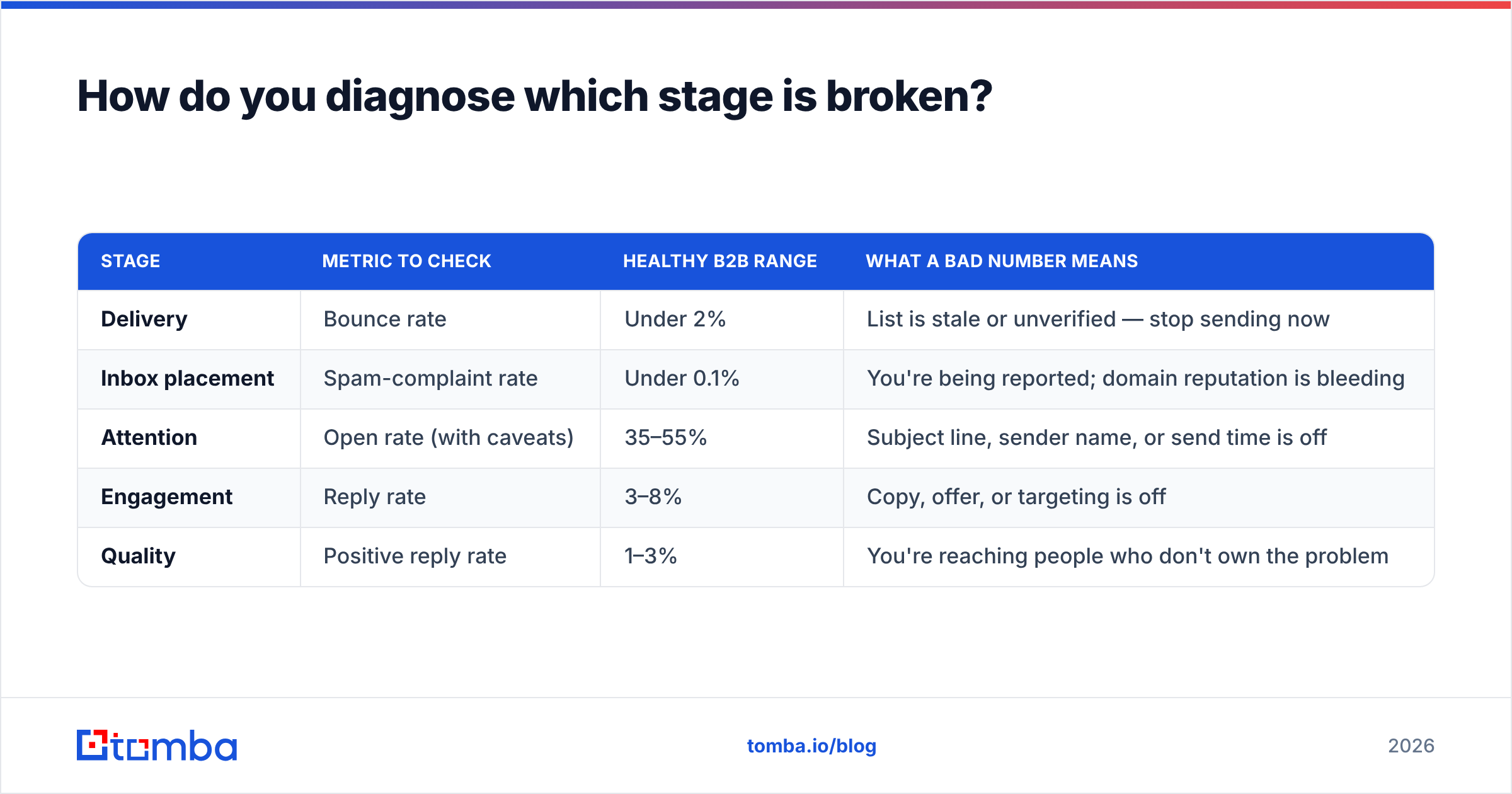 Diagram: How do you diagnose which stage is broken