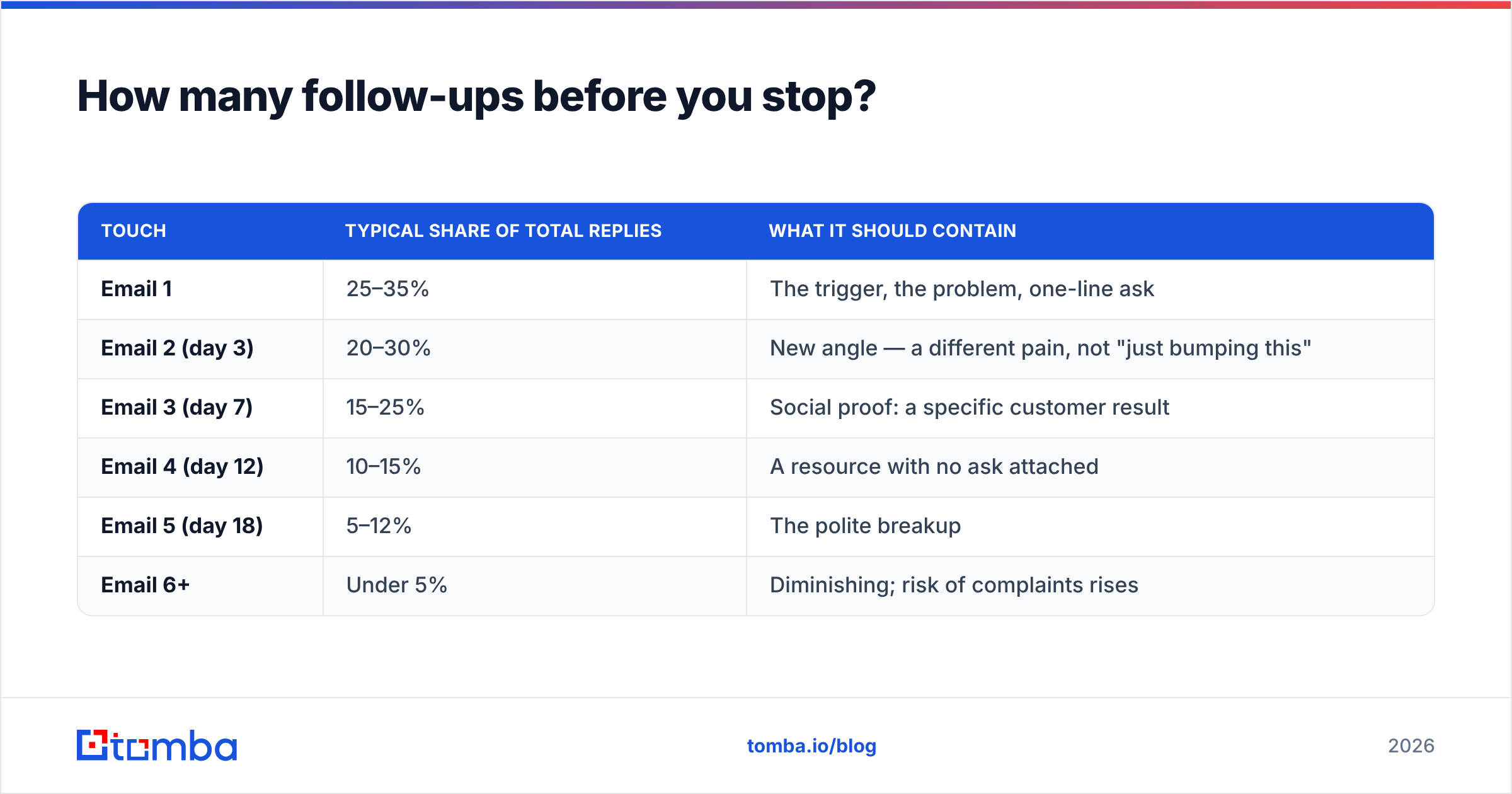 Diagram: How many follow-ups before you stop