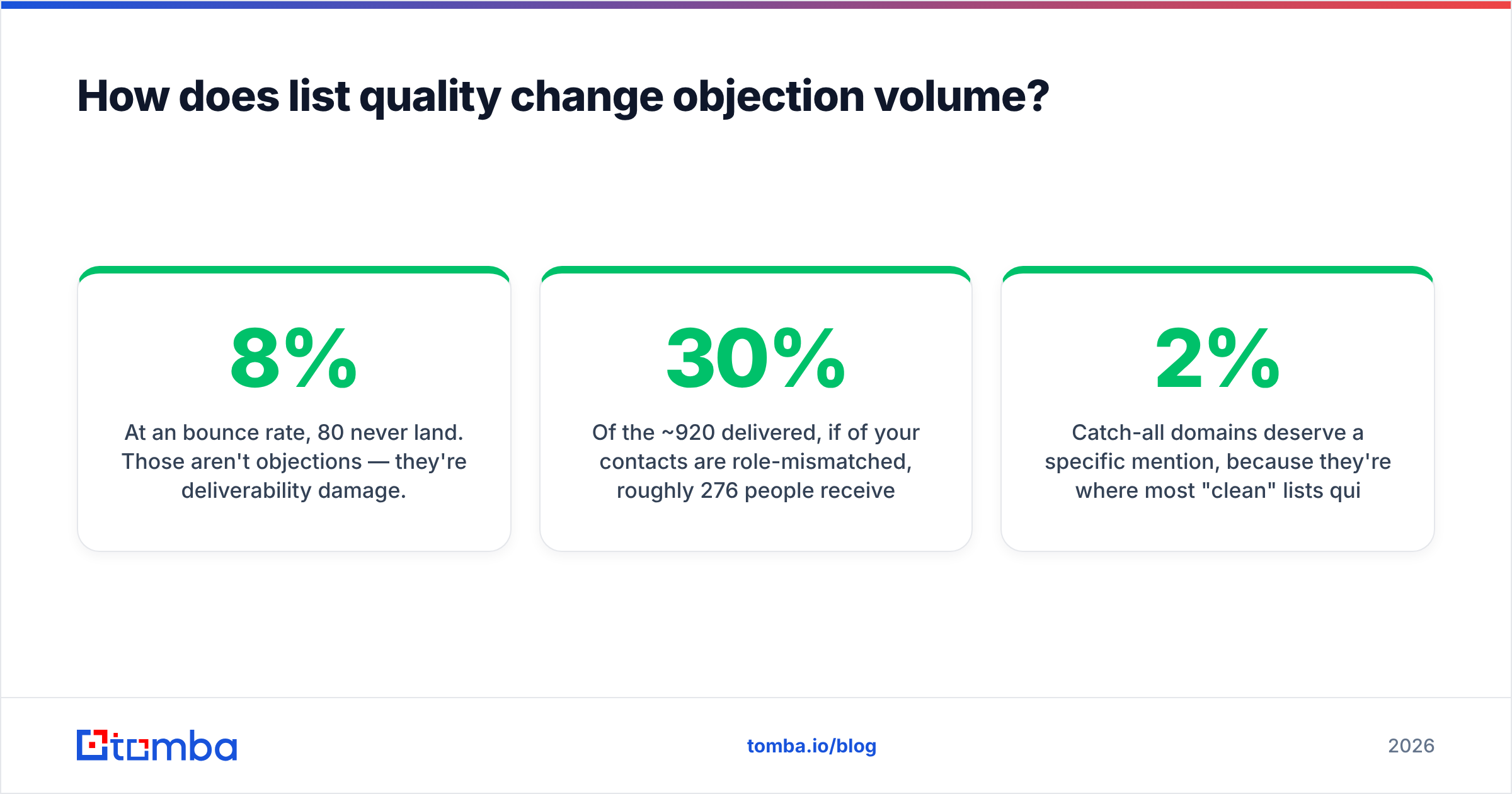 Diagram: How does list quality change objection volume