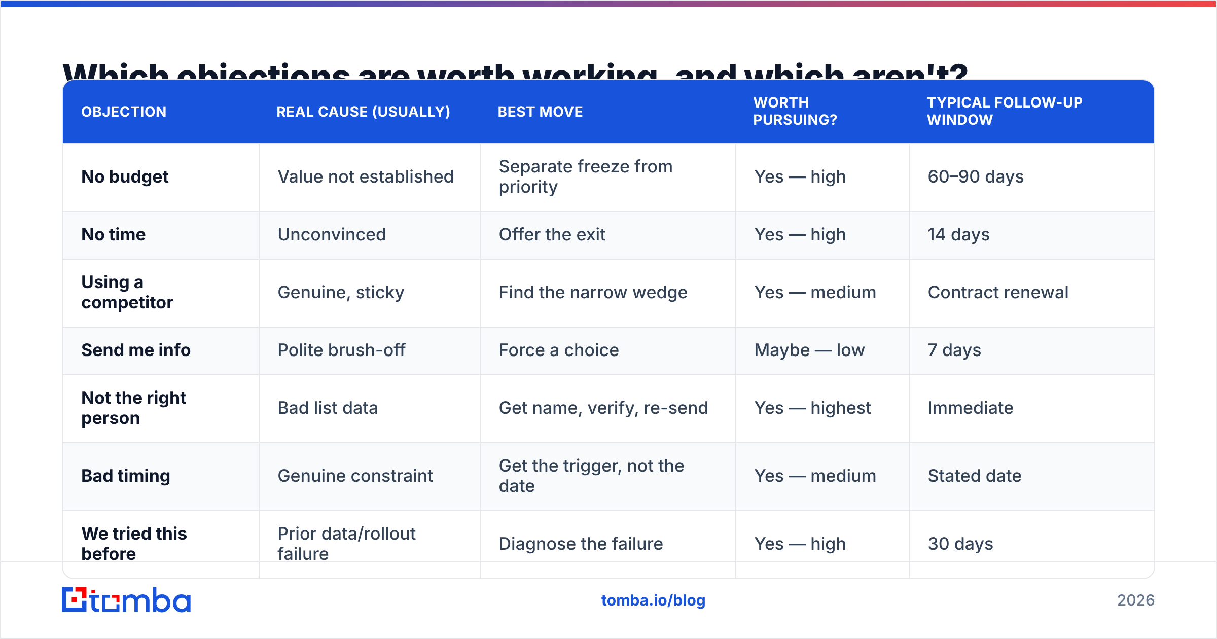 Diagram: Which objections are worth working, and which aren't