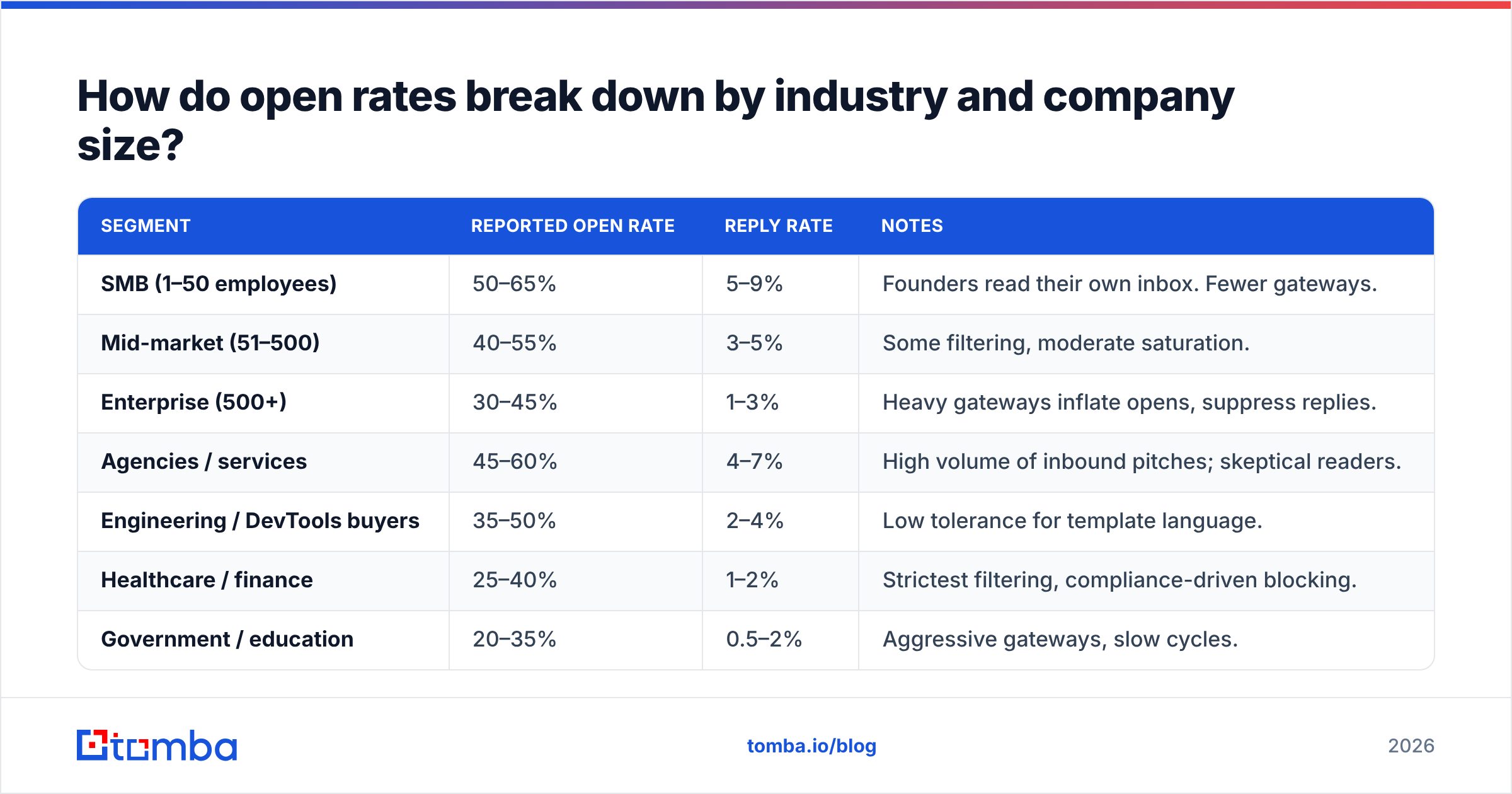 Diagram: How do open rates break down by industry and company size