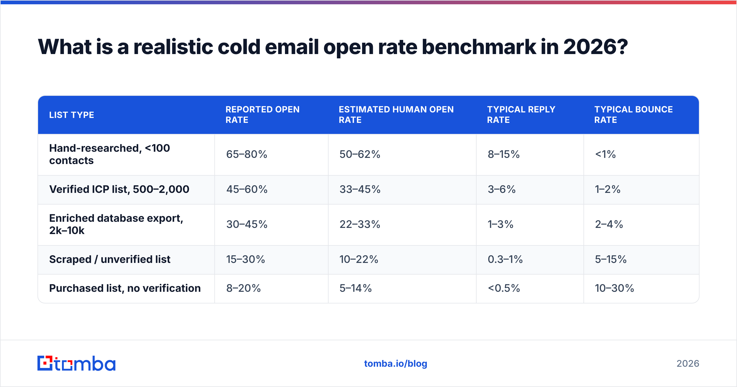 Diagram: What is a realistic cold email open rate benchmark in 2026