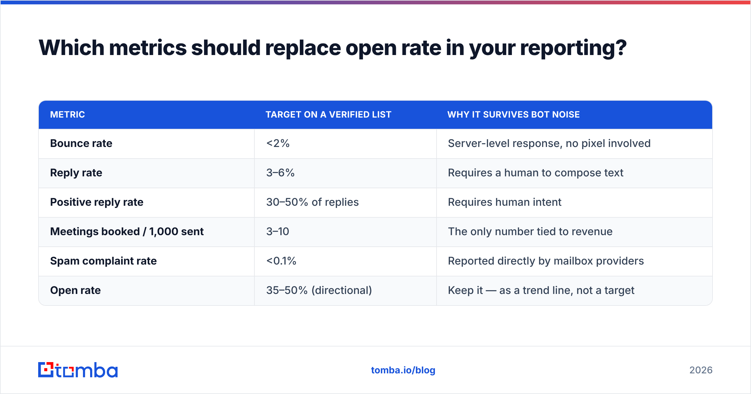 Diagram: Which metrics should replace open rate in your reporting