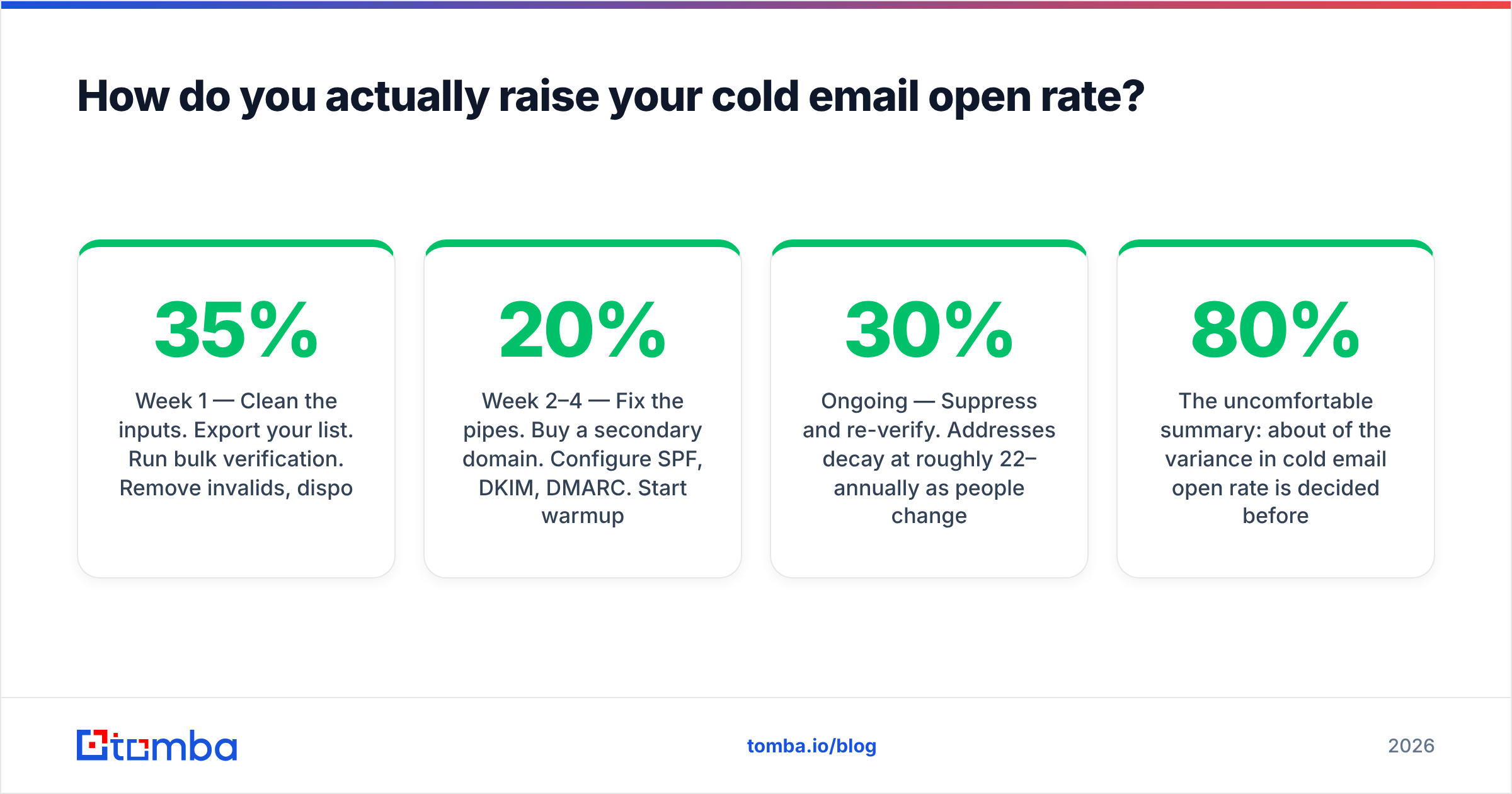 Diagram: How do you actually raise your cold email open rate