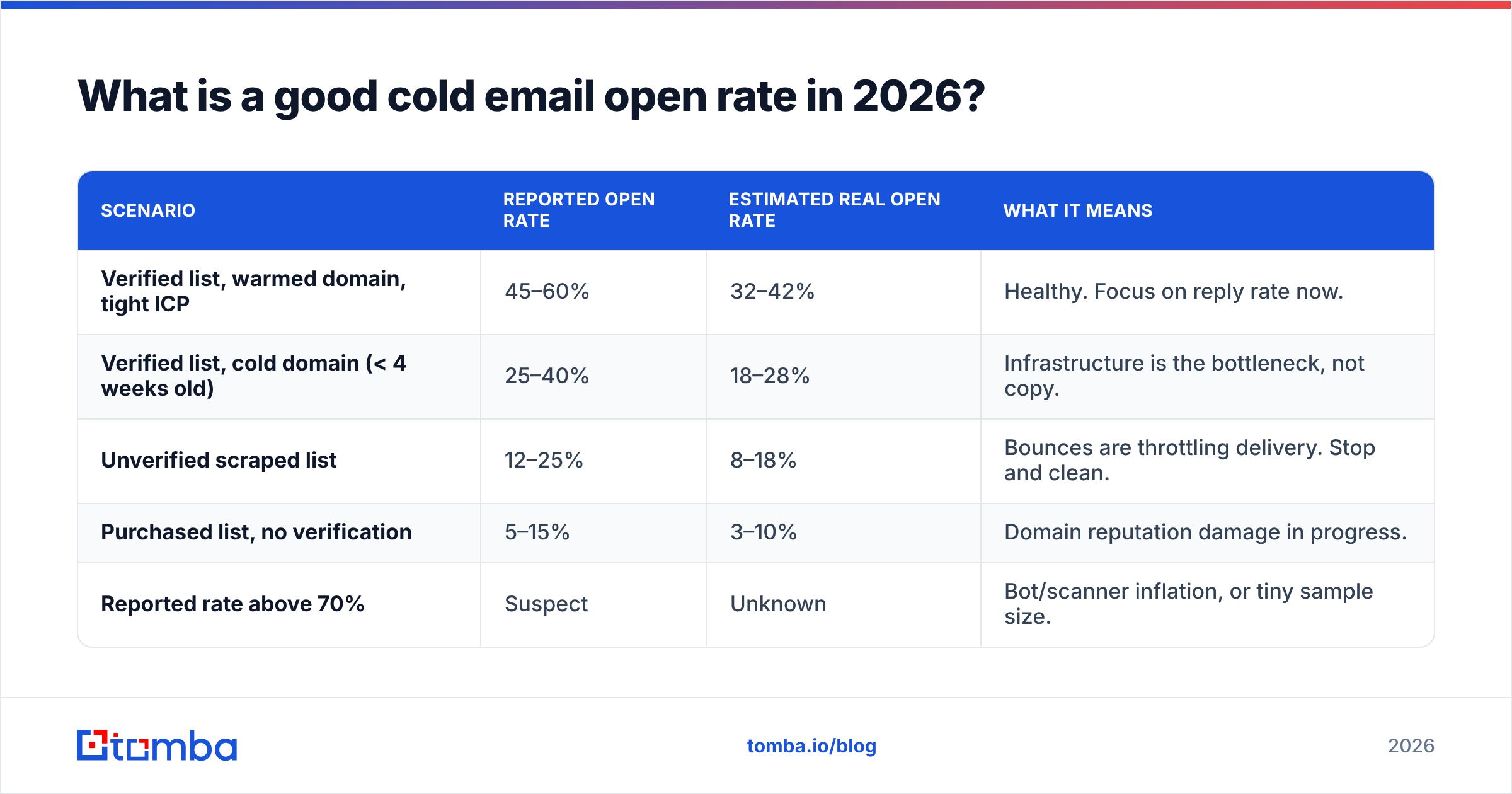 Diagram: What is a good cold email open rate in 2026