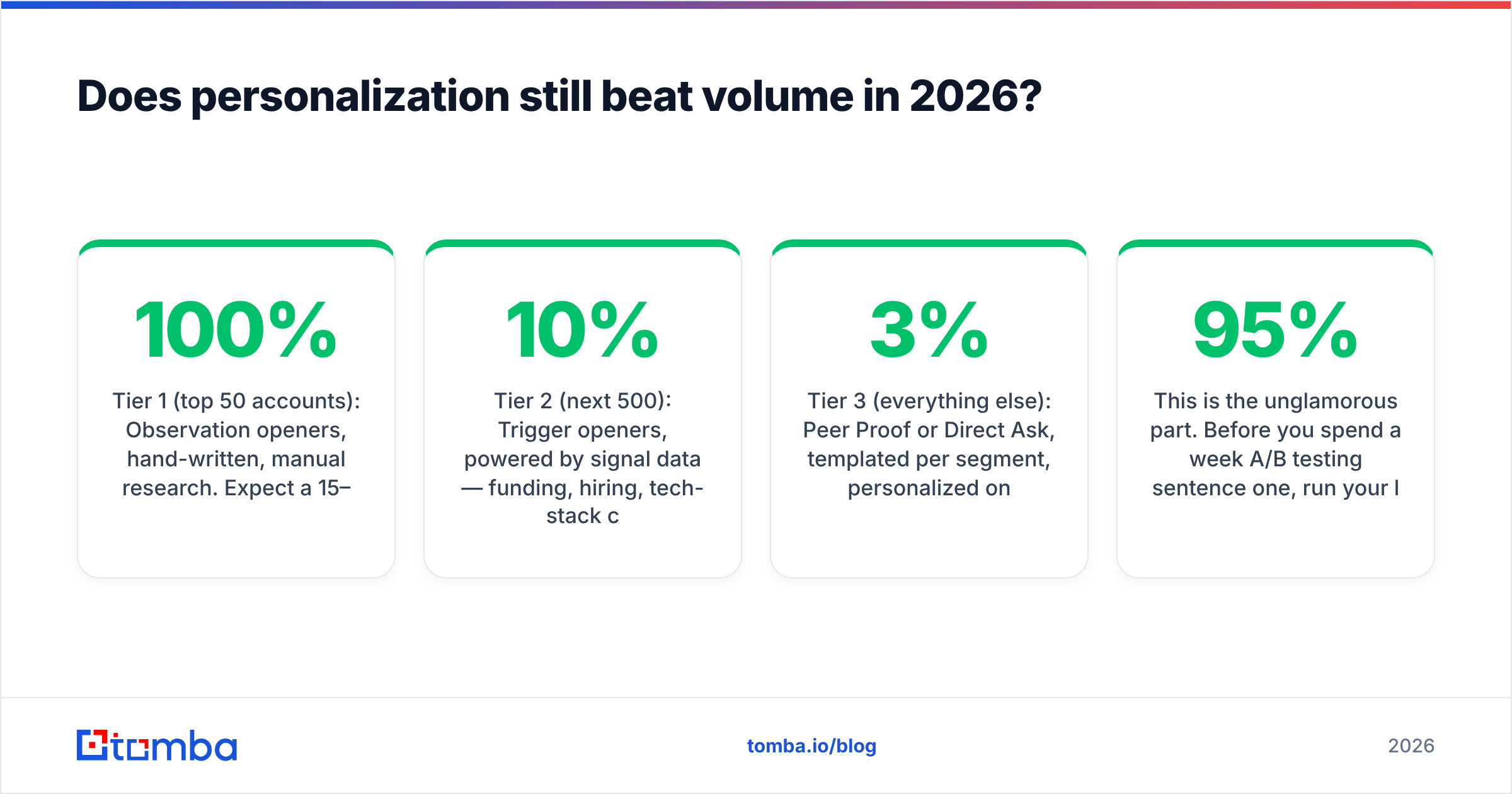 Diagram: Does personalization still beat volume in 2026