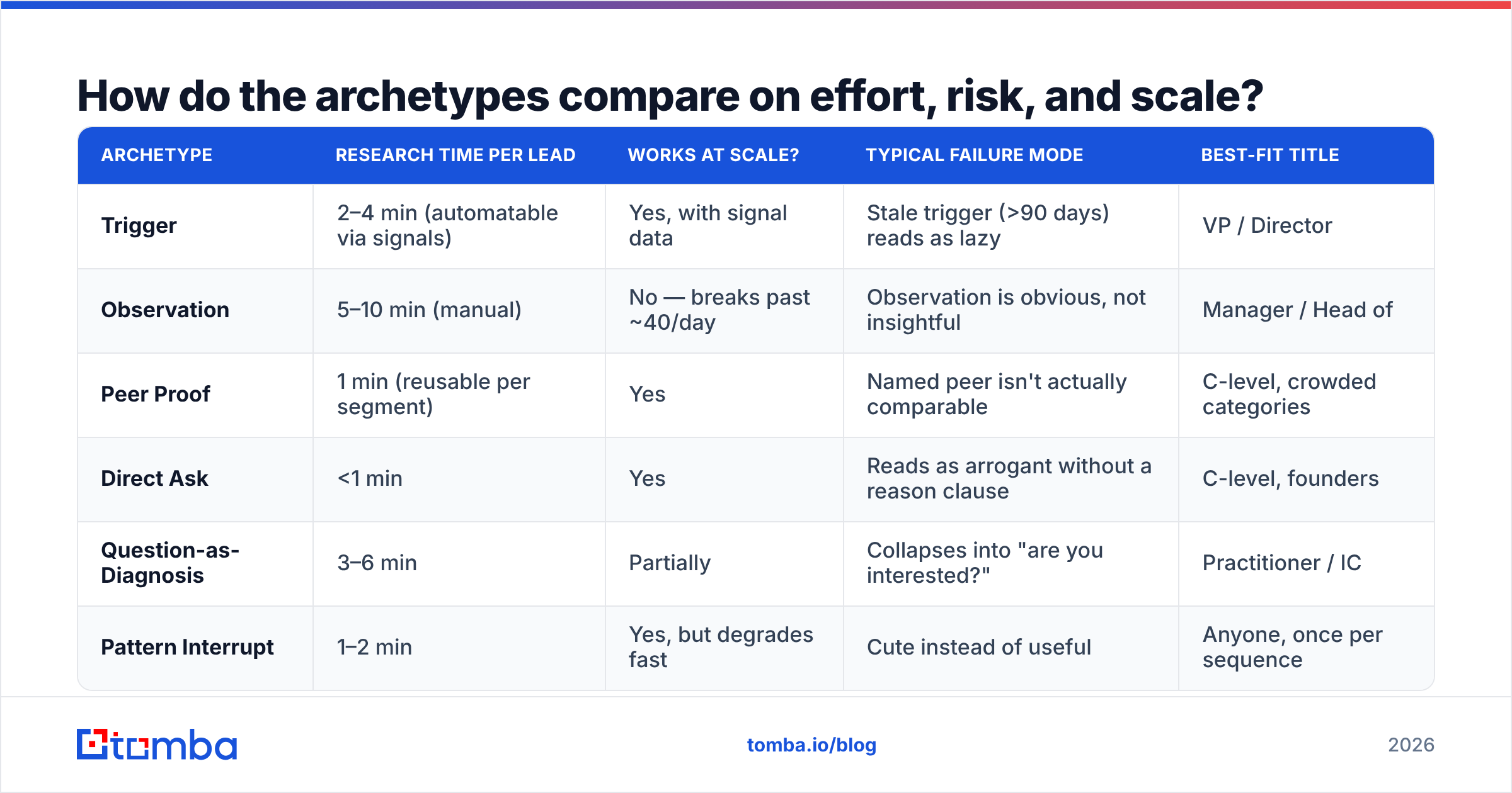Diagram: How do the archetypes compare on effort, risk, and scale