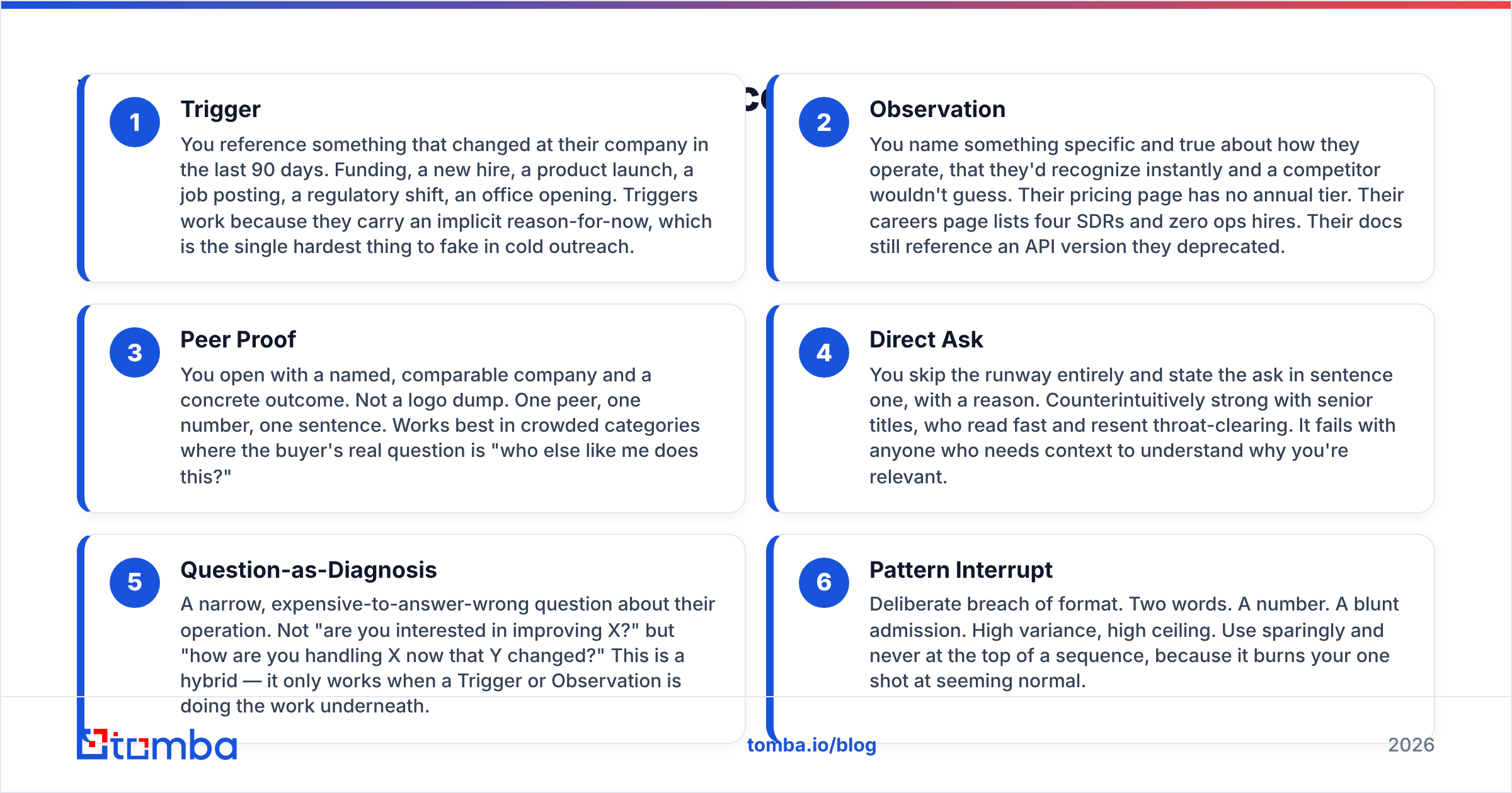 Diagram: What are the four archetypes of cold email opening lines