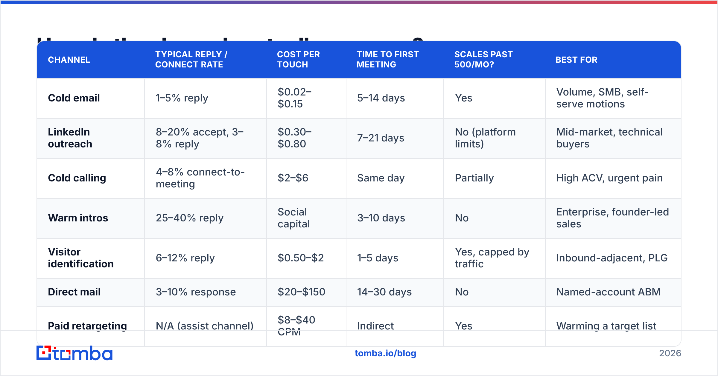 Diagram: How do the channels actually compare