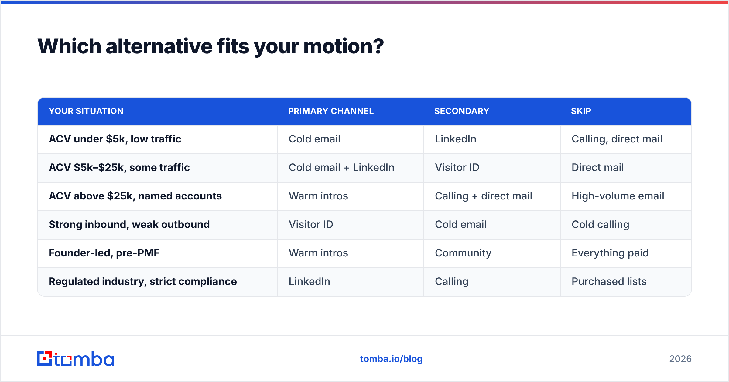 Diagram: Which alternative fits your motion