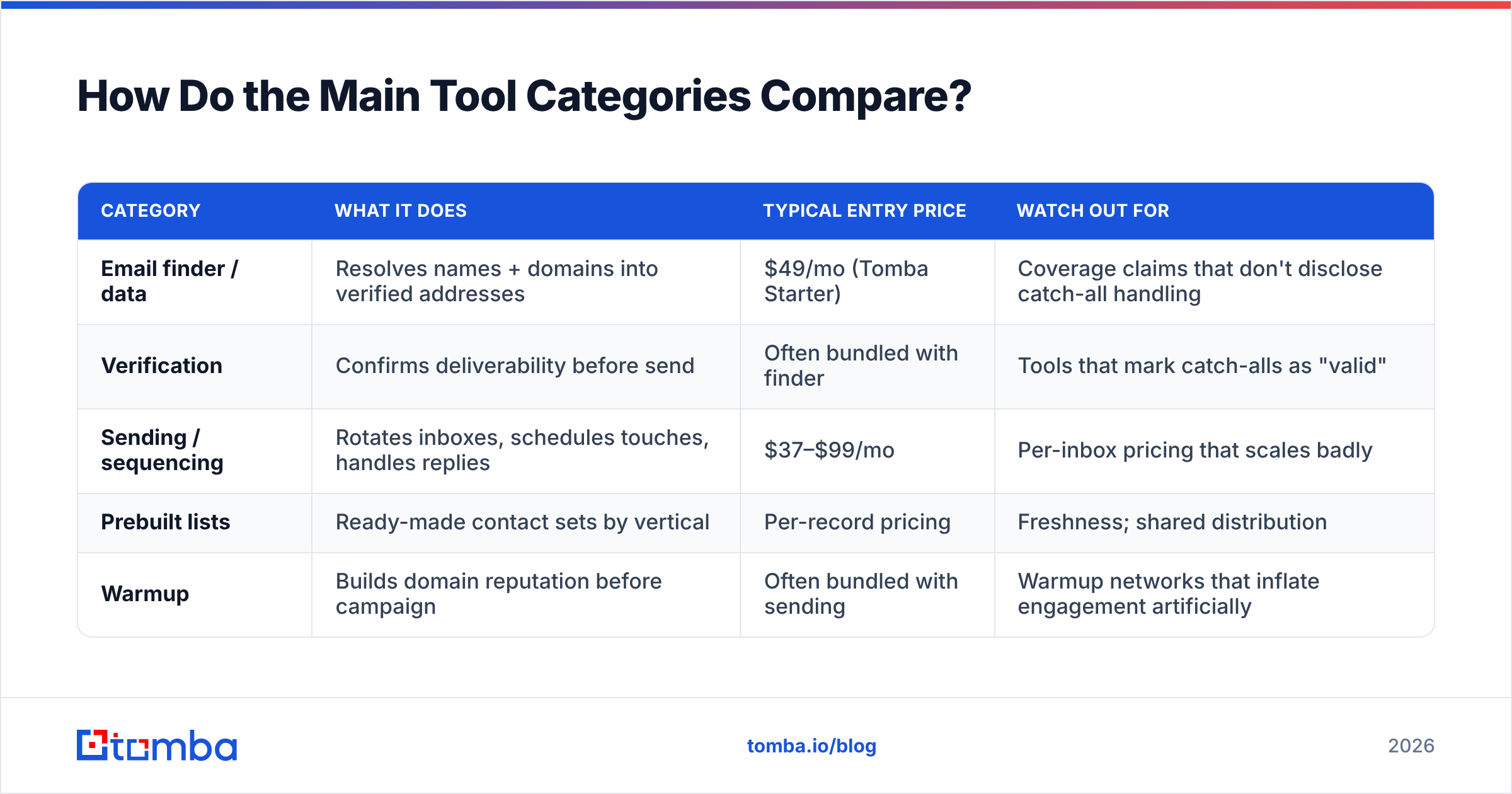 Diagram: How Do the Main Tool Categories Compare