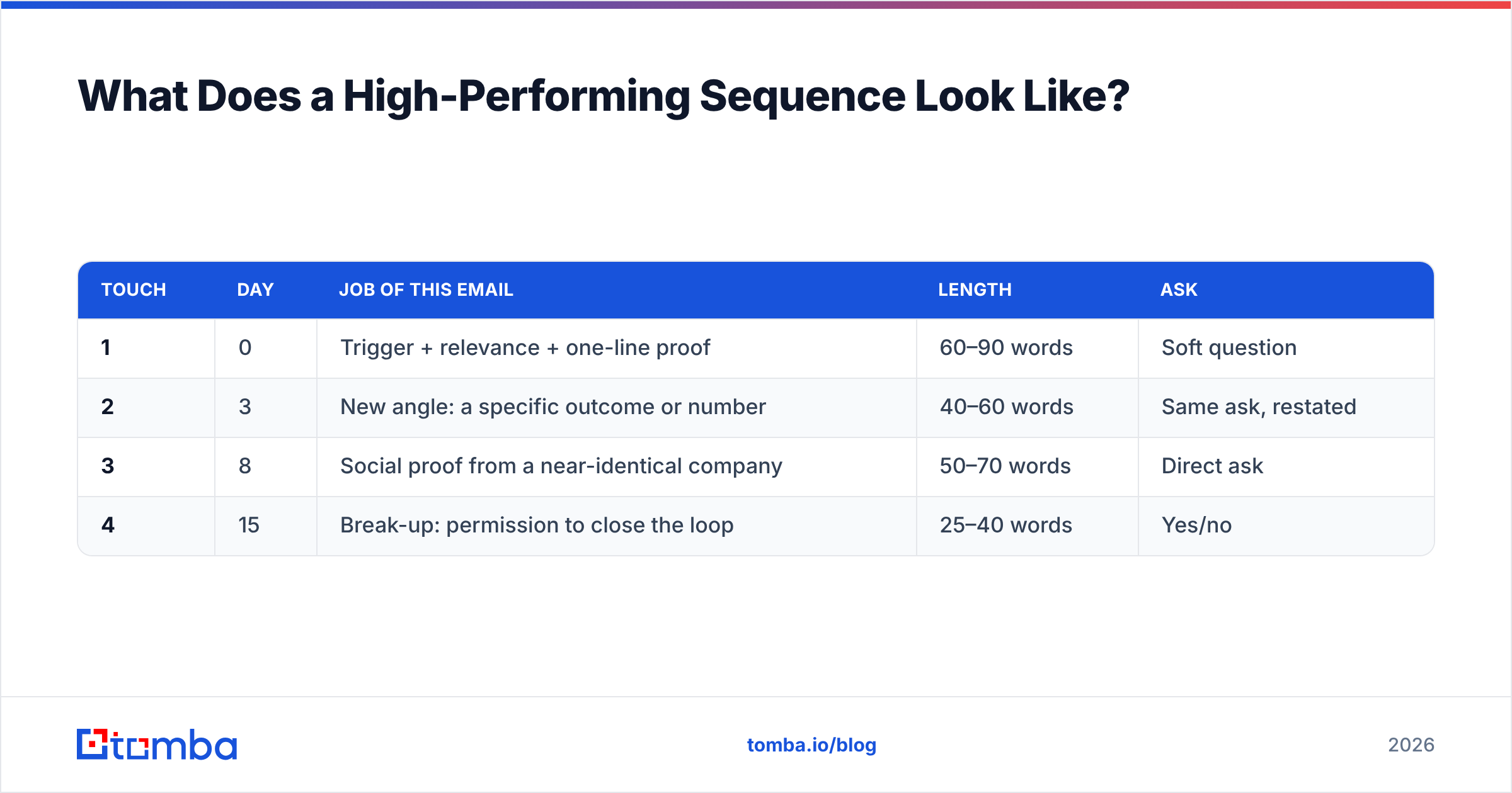 Diagram: What Does a High-Performing Sequence Look Like