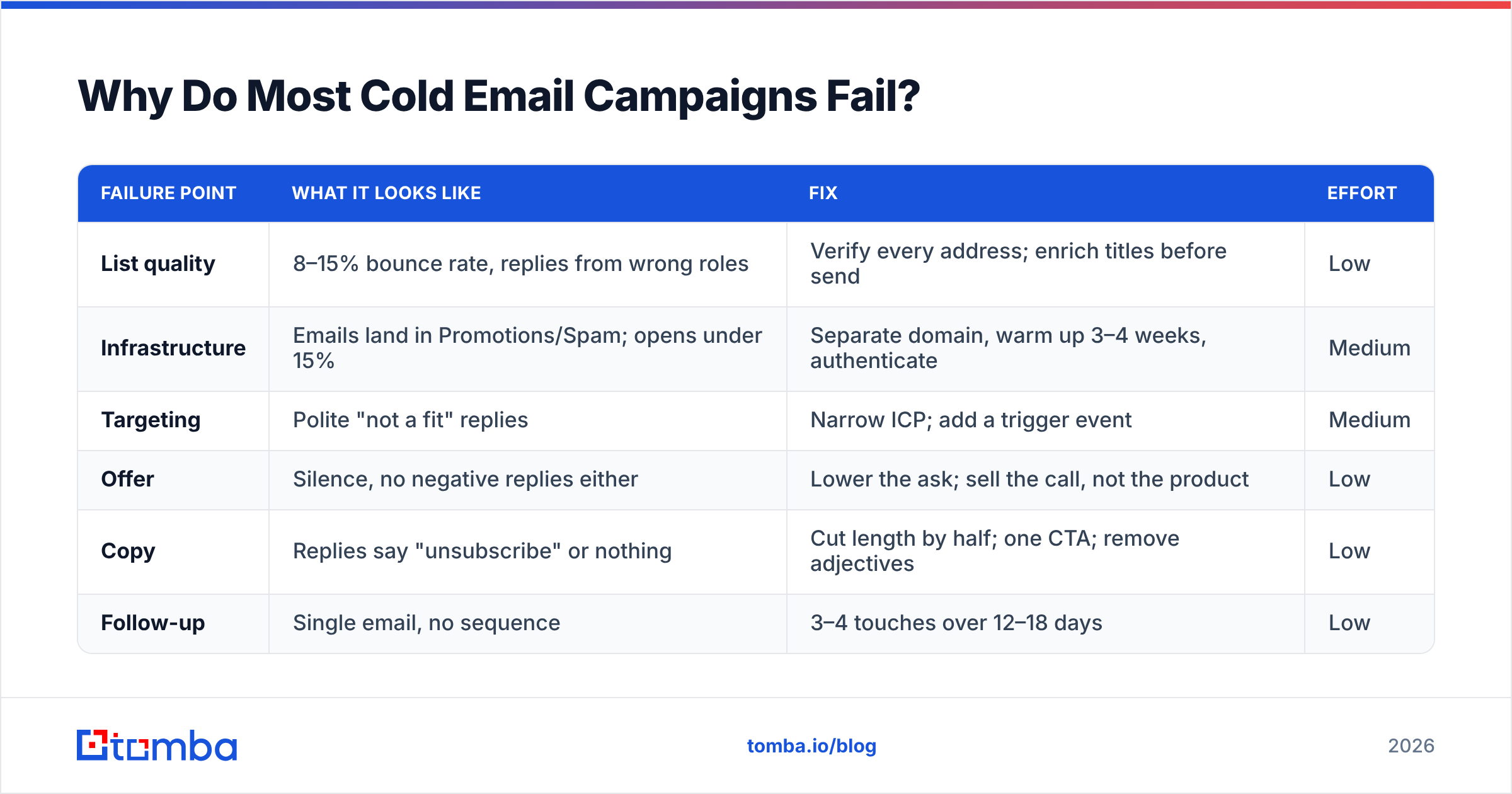 Diagram: Why Do Most Cold Email Campaigns Fail