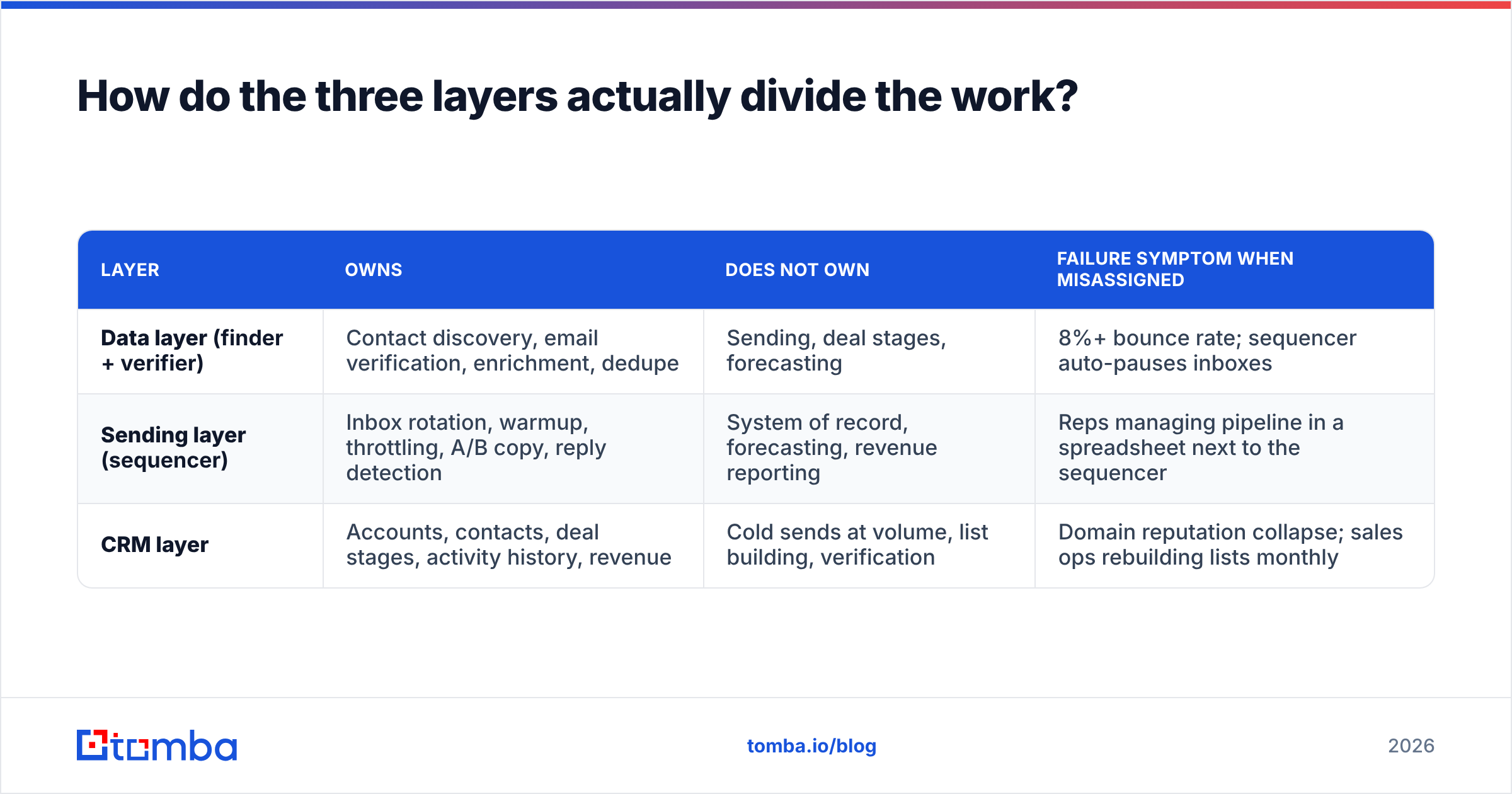 Diagram: How do the three layers actually divide the work
