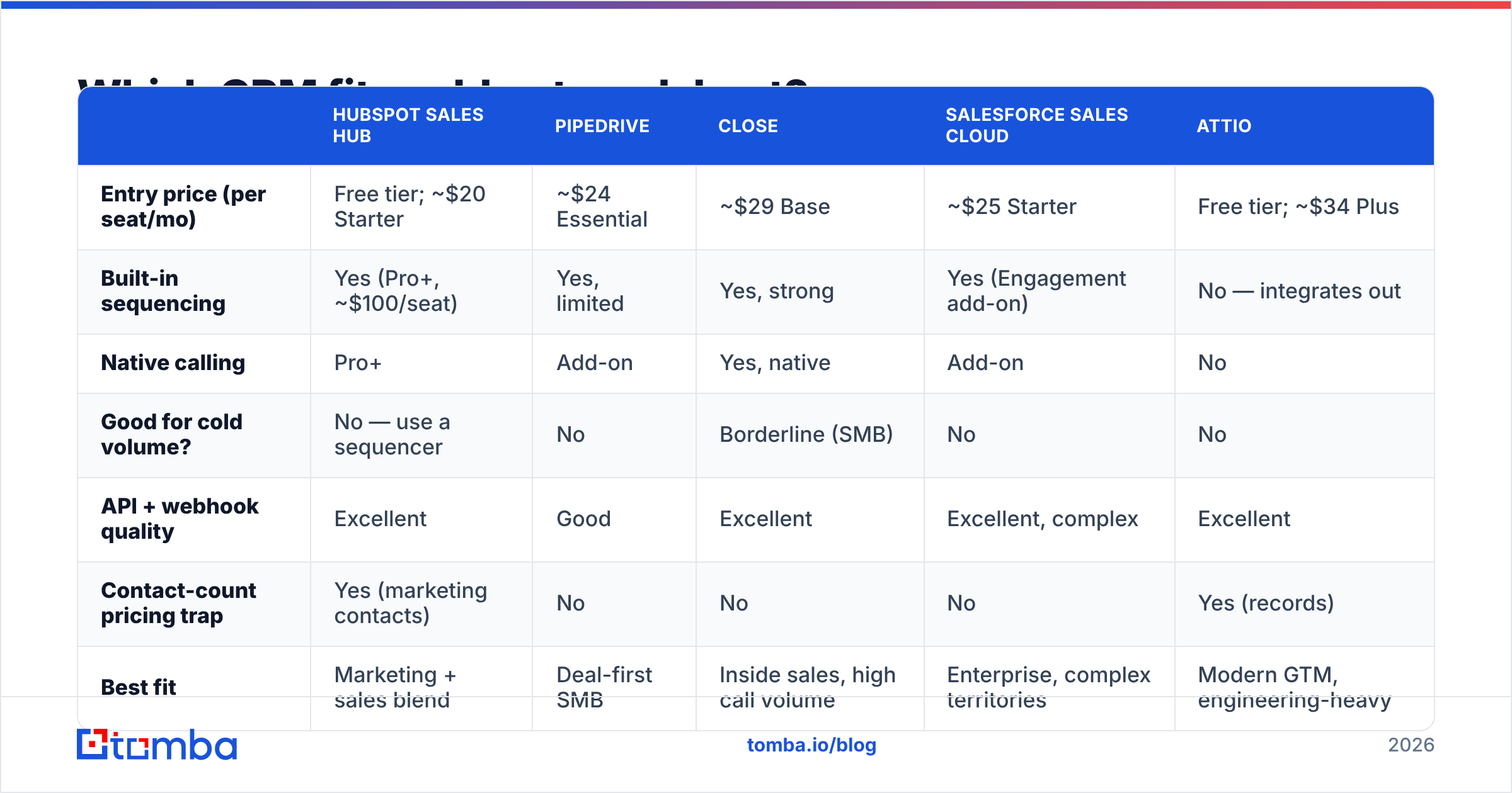 Diagram: Which CRM fits cold outreach best