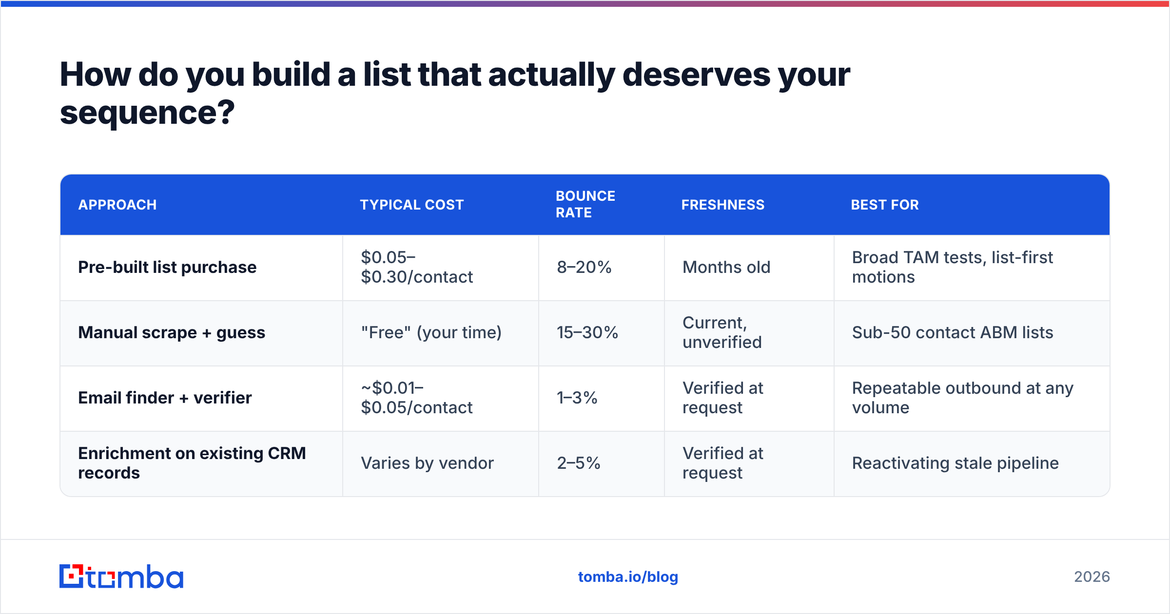 Diagram: How do you build a list that actually deserves your sequence