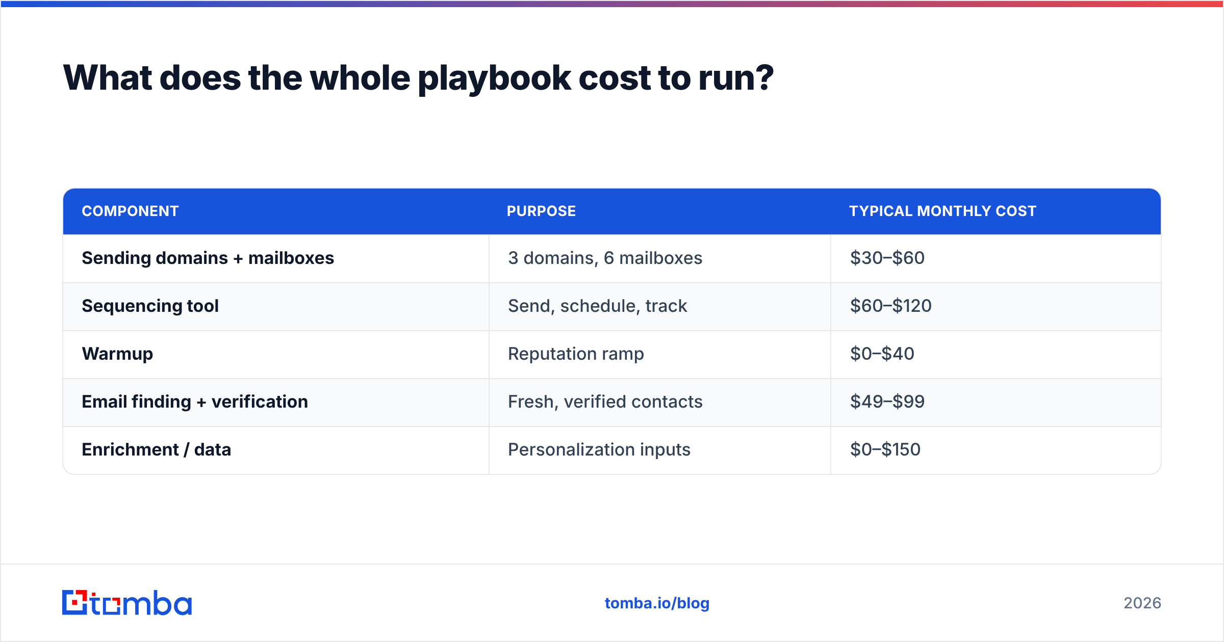 Diagram: What does the whole playbook cost to run