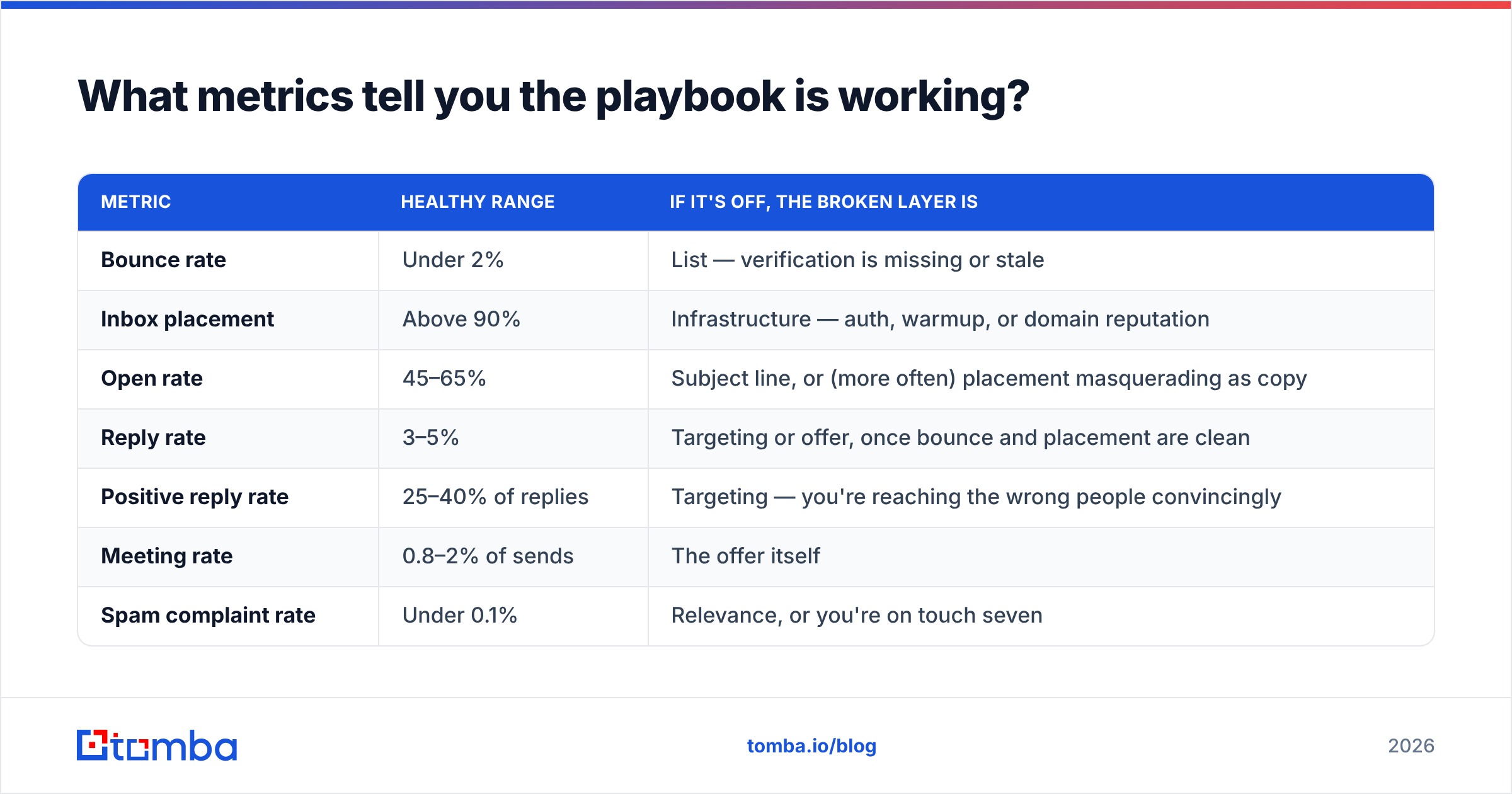 Diagram: What metrics tell you the playbook is working