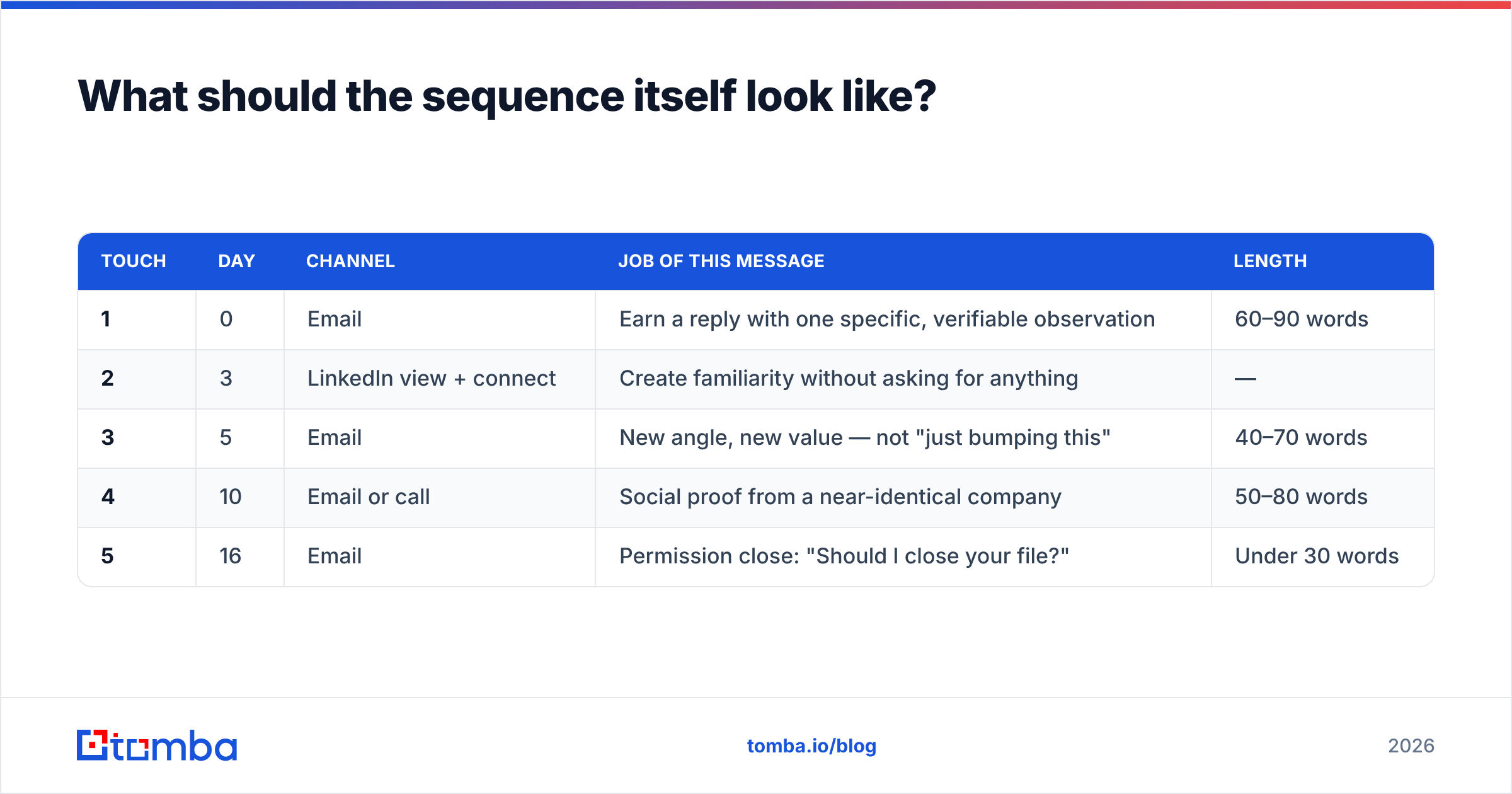 Diagram: What should the sequence itself look like