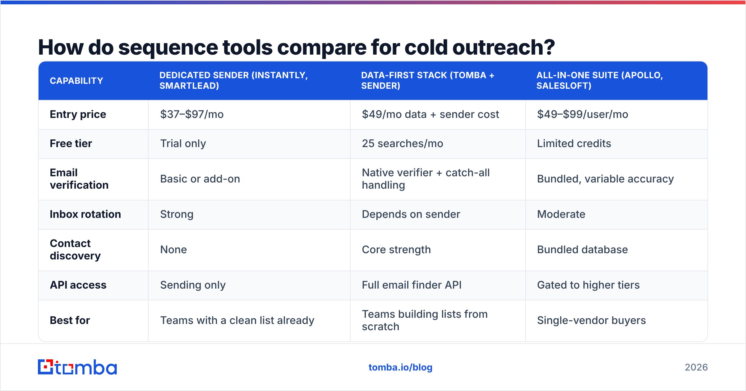 Diagram: How do sequence tools compare for cold outreach
