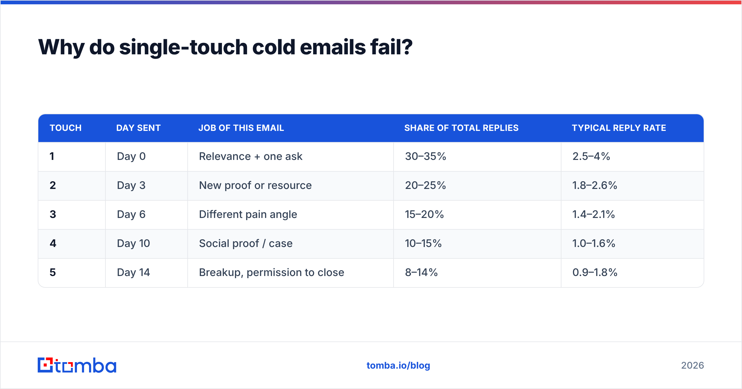 Diagram: Why do single-touch cold emails fail