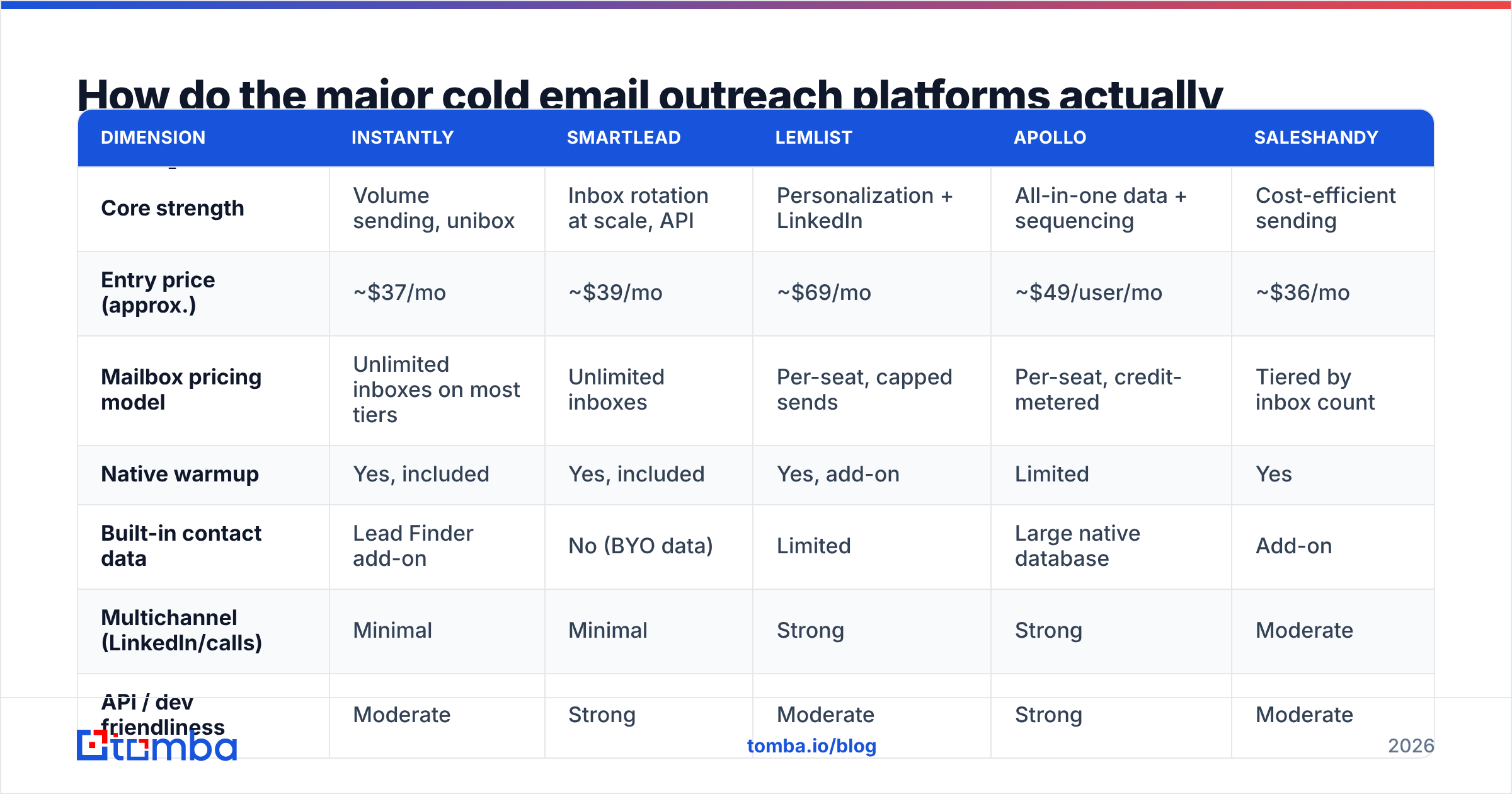 Diagram: How do the major cold email outreach platforms actually compare