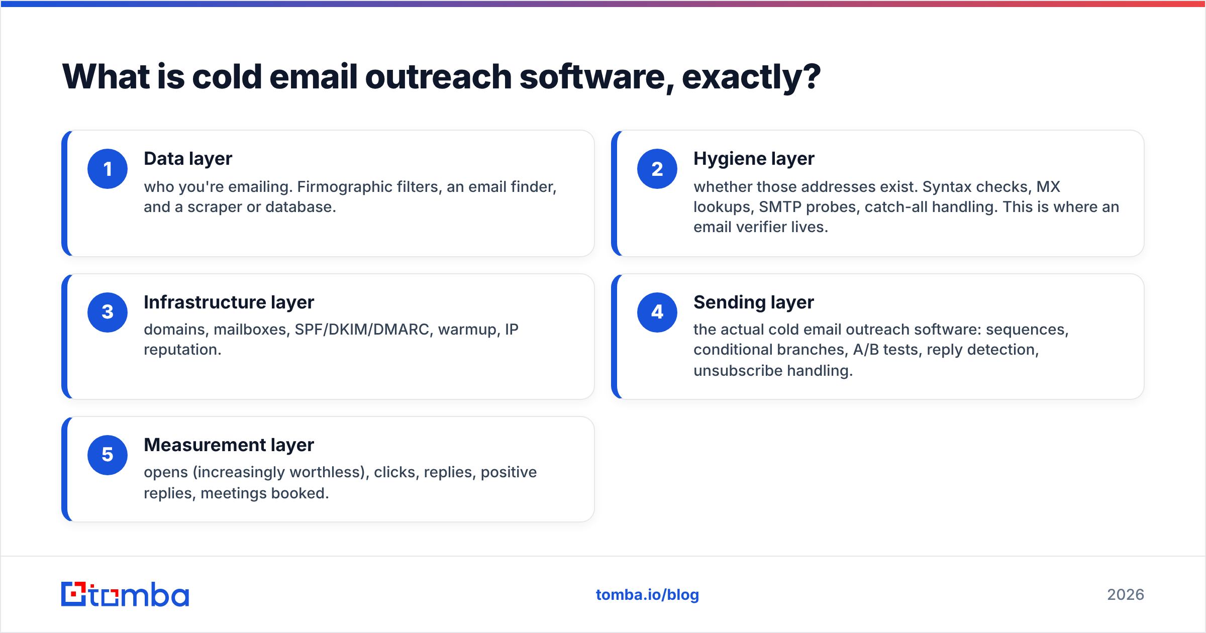 Diagram: What is cold email outreach software, exactly