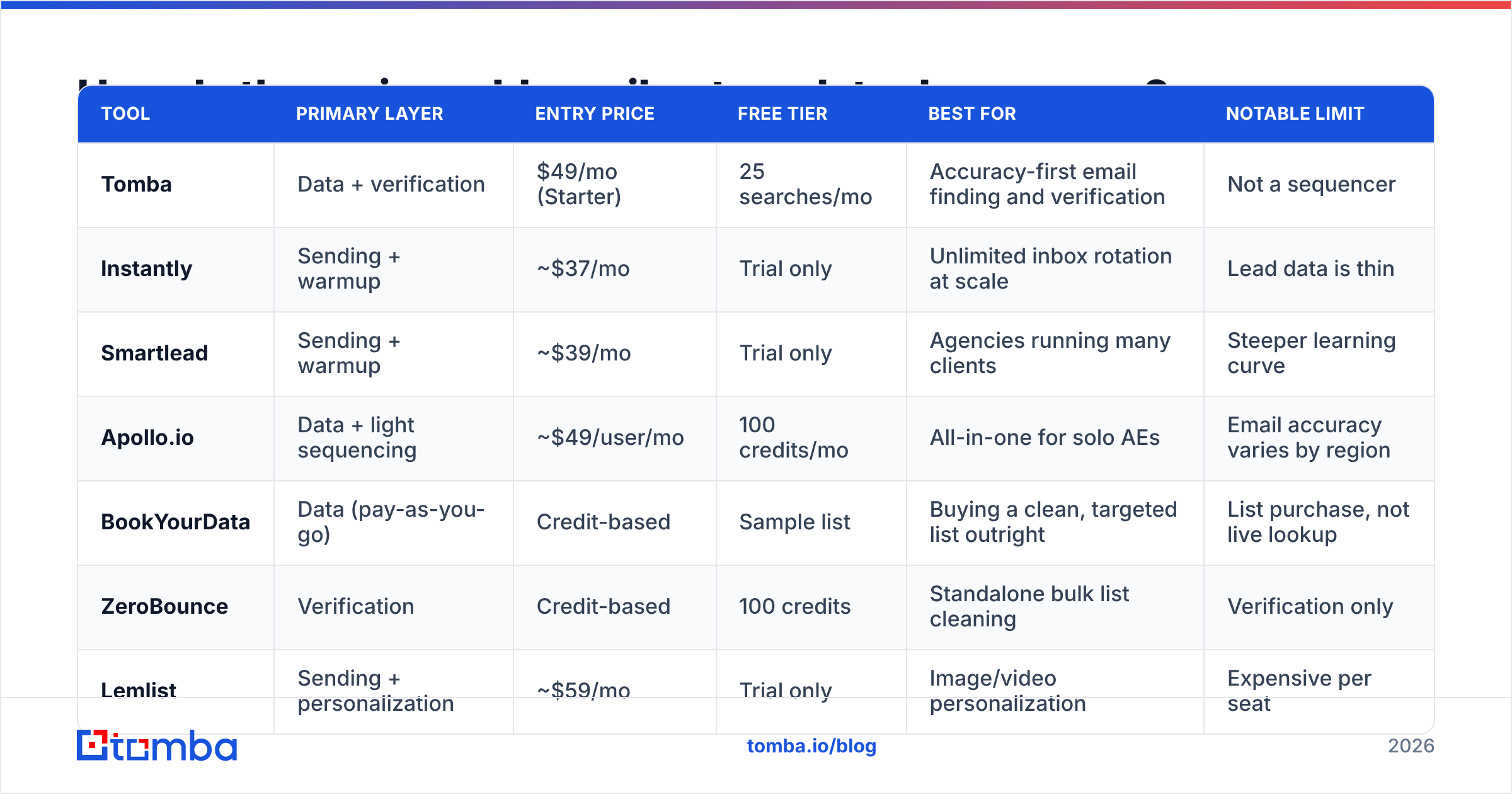 Diagram: How do the major cold email outreach tools compare