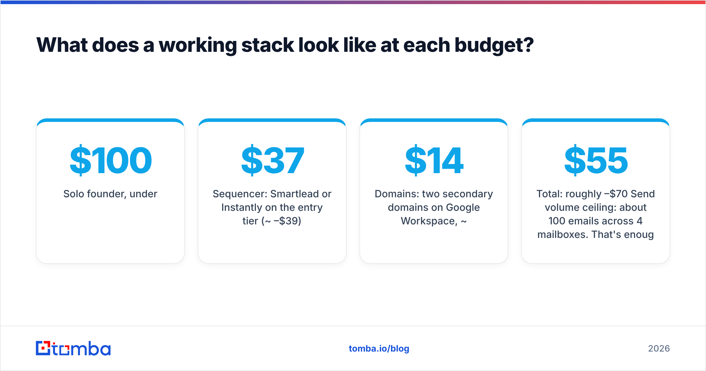 Diagram: What does a working stack look like at each budget
