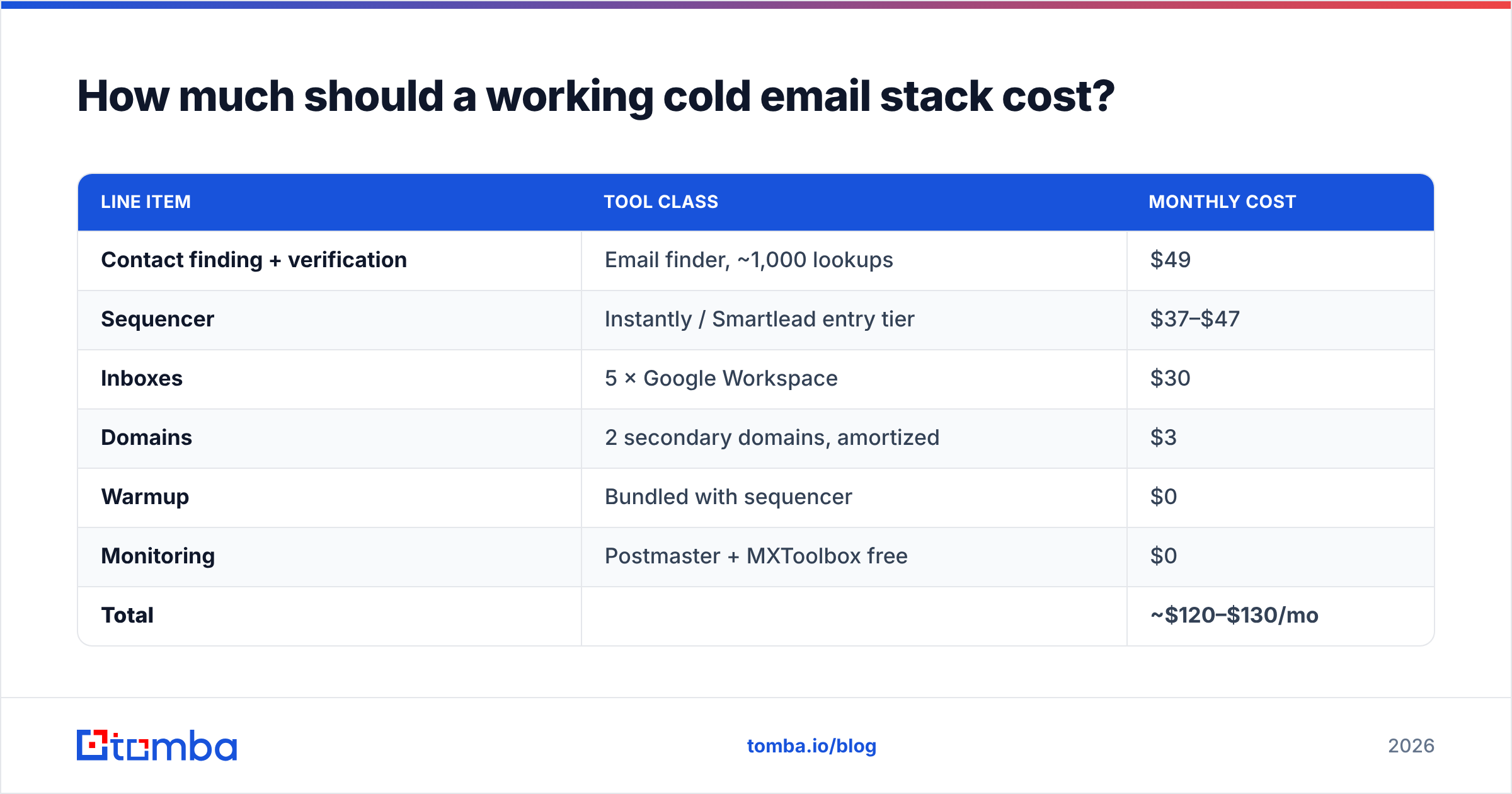 Diagram: How much should a working cold email stack cost