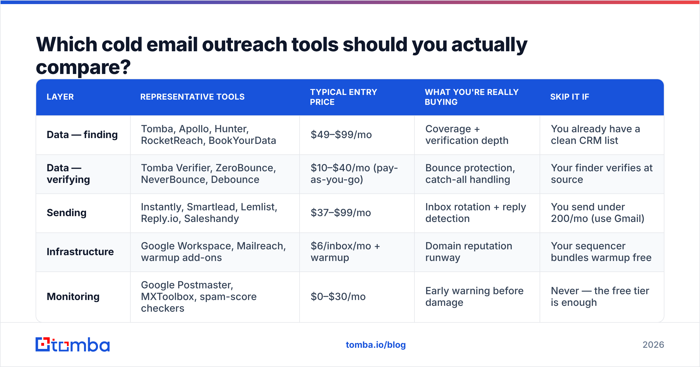 Diagram: Which cold email outreach tools should you actually compare